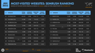 44
11 REDDIT.COM 2.22B 0.39B 21M 58S 4.36
12 NAVER.COM 2.20B 0.11B 10M 44S 11.01
13 XVIDEOS.COM 2.13B 0.34B 18M 29S 8.79
14 BIT.LY 2.11B 0.82B 12M 12S 1.21
15 VK.COM 1.64B 0.18B 23M 20S 9.60
16 LIVE.COM 1.60B 0.32B 9M 15S 4.01
17 XNXX.COM 1.39B 0.24B 18M 23S 8.74
18 FANDOM.COM 1.28B 0.31B 12M 18S 3.13
19 YAHOO.CO.JP 1.23B 0.06B 13M 51S 6.22
20 TWITCH.TV 1.22B 0.14B 6M 28S 2.33
01 GOOGLE.COM 45.41B 2.98B 21M 11S 5.74
02 YOUTUBE.COM 14.34B 1.70B 7M 43S 3.70
03 FACEBOOK.COM 11.74B 1.53B 22M 15S 5.97
04 WIKIPEDIA.ORG 5.97B 1.39B 10M 35S 2.11
05 AMAZON.COM 3.13B 0.68B 13M 11S 7.28
06 INSTAGRAM.COM 3.08B 0.74B 18M 12S 4.79
07 YAHOO.COM 2.63B 0.41B 17M 14S 3.99
08 YANDEX.RU 2.43B 0.19B 23M 32S 6.51
09 TWITTER.COM 2.43B 0.62B 14M 46S 4.45
10 PORNHUB.COM 2.29B 0.40B 14M 50S 8.32
# WEBSITE
TOTAL
VISITS
UNIQUE
VISITORS
TIME PER
VISIT
PAGES
PER VISIT
# WEBSITE
TOTAL
VISITS
UNIQUE
VISITORS
TIME PER
VISIT
PAGES
PER VISIT
SOURCE: SEMRUSH. FIGURES REPRESENT TRAFFIC VALUES FOR NOVEMBER 2021. NOTE: “UNIQUE VISITORS” REPRESENTS THE NUMBER OF DISTINCT ‘IDENTITIES’ ACCESSING EACH SITE, BUT MAY NOT
REPRESENT UNIQUE INDIVIDUALS, AS SOME PEOPLE MAY USE MULTIPLE DEVICES OR BROWSERS. ADVISORY: SOME WEBSITES FEATURED IN THIS RANKING MAY CONTAIN ADULT CONTENT. PLEASE USE
CAUTION WHEN VISITING UNKNOWN DOMAINS. COMPARABILITY: SOURCE METHODOLOGY CHANGES. VALUES ARE NOT COMPARABLE WITH PREVIOUS REPORTS.
GLOBAL OVERVIEW
RANKING OF THE MOST-VISITED WEBSITES ACCORDING TO SEMRUSH, BASED ON TOTAL WEBSITE TRAFFIC IN NOVEMBER 2021
MOST-VISITED WEBSITES: SEMRUSH RANKING
JAN
2022
 