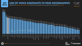 48
32.9%
32.2%
25.7%
24.1%
23.3%
22.8%
22.6%
22.3%
22.1%
21.5%
21.2%
21.2%
20.1%
19.8%
19.3%
18.7%
18.5%
18.3%
17.6%
17.0%
16.5%
16.1%
16.1%
15.9%
15.9%
15.4%
14.9%
14.7%
13.7%
13.7%
13.6%
13.4%
11.8%
11.6%
11.5%
11.5%
11.3%
10.7%
10.6%
10.1%
9.0%
8.5%
8.5%
8.1%
7.7%
6.4%
6.4%
5.9%
CHINA
INDIA
U.S.A.
WORLDWIDE
U.K.
BRAZIL
TURKEY
VIETNAM
ITALY
MEXICO
NIGERIA
SPAIN
THAILAND
IRELAND
CANADA
GHANA
AUSTRALIA
TAIWAN
GERMANY
HONG
KONG
SOUTH
AFRICA
COLOMBIA
NEW
ZEALAND
KENYA
U.A.E.
PHILIPPINES
MALAYSIA
SINGAPORE
INDONESIA
RUSSIA
EGYPT
FRANCE
SWEDEN
ARGENTINA
AUSTRIA
DENMARK
SAUDI
ARABIA
SWITZERLAND
POLAND
PORTUGAL
ROMANIA
BELGIUM
JAPAN
SOUTH
KOREA
NETHERLANDS
GREECE
ISRAEL
MOROCCO
SOURCE: GWI (Q3 2021). FIGURES REPRESENT THE FINDINGS OF A BROAD GLOBAL SURVEY OF INTERNET USERS AGED 16 TO 64. SEE GWI.COM FOR FULL DETAILS.
GLOBAL OVERVIEW
PERCENTAGE OF INTERNET USERS AGED 16 TO 64 WHO USE VOICE ASSISTANTS (E.G. SIRI, ALEXA) TO FIND INFORMATION EACH WEEK
USE OF VOICE ASSISTANTS TO FIND INFORMATION
JAN
2022
 