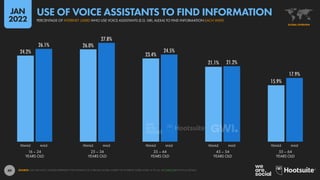 49
24.2%
26.0%
23.4%
21.1%
15.9%
26.1%
27.8%
24.5%
21.2%
17.9%
16 – 24
YEARS OLD
25 – 34
YEARS OLD
35 – 44
YEARS OLD
45 – 54
YEARS OLD
55 – 64
YEARS OLD
FEMALE MALE FEMALE MALE FEMALE MALE FEMALE MALE FEMALE MALE
SOURCE: GWI (Q3 2021). FIGURES REPRESENT THE FINDINGS OF A BROAD GLOBAL SURVEY OF INTERNET USERS AGED 16 TO 64. SEE GWI.COM FOR FULL DETAILS.
GLOBAL OVERVIEW
PERCENTAGE OF INTERNET USERS WHO USE VOICE ASSISTANTS (E.G. SIRI, ALEXA) TO FIND INFORMATION EACH WEEK
USE OF VOICE ASSISTANTS TO FIND INFORMATION
JAN
2022
 