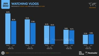 58
40.2%
32.4%
24.2%
18.8%
12.2%
30.3%
27.8%
23.5%
18.1%
12.8%
16 – 24
YEARS OLD
25 – 34
YEARS OLD
35 – 44
YEARS OLD
45 – 54
YEARS OLD
55 – 64
YEARS OLD
FEMALE MALE FEMALE MALE FEMALE MALE FEMALE MALE FEMALE MALE
SOURCE: GWI (Q3 2021). FIGURES REPRESENT THE FINDINGS OF A BROAD GLOBAL SURVEY OF INTERNET USERS AGED 16 TO 64. SEE GWI.COM FOR FULL DETAILS.
GLOBAL OVERVIEW
PERCENTAGE OF INTERNET USERS WHO WATCH VLOGS EACH WEEK
WATCHING VLOGS
JAN
2022
 
