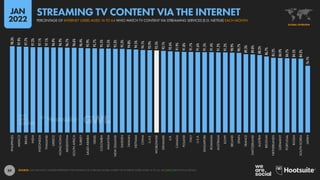 59
98.3%
97.9%
97.7%
97.2%
97.1%
97.1%
96.9%
96.9%
96.7%
96.6%
96.4%
95.9%
95.7%
95.5%
95.5%
95.3%
95.3%
94.8%
94.5%
94.1%
93.9%
93.5%
93.1%
92.6%
91.9%
91.8%
91.7%
91.6%
91.5%
91.4%
91.2%
91.2%
90.9%
90.7%
89.3%
89.0%
88.2%
86.7%
85.2%
84.9%
84.7%
84.5%
84.2%
76.1%
PHILIPPINES
MEXICO
BRAZIL
INDIA
INDONESIA
THAILAND
GREECE
HONG
KONG
ARGENTINA
SOUTH
AFRICA
TURKEY
SAUDI
ARABIA
ISRAEL
COLOMBIA
MALAYSIA
NEW
ZEALAND
SWEDEN
TAIWAN
VIETNAM
CHINA
U.A.E.
WORLDWIDE
DENMARK
U.K.
CANADA
POLAND
ITALY
U.S.A.
SINGAPORE
ROMANIA
AUSTRALIA
EGYPT
IRELAND
SPAIN
FRANCE
SWITZERLAND
AUSTRIA
BELGIUM
NETHERLANDS
GERMANY
PORTUGAL
RUSSIA
SOUTH
KOREA
JAPAN
SOURCE: GWI (Q3 2021). FIGURES REPRESENT THE FINDINGS OF A BROAD GLOBAL SURVEY OF INTERNET USERS AGED 16 TO 64. SEE GWI.COM FOR FULL DETAILS.
GLOBAL OVERVIEW
PERCENTAGE OF INTERNET USERS AGED 16 TO 64 WHO WATCH TV CONTENT VIA STREAMING SERVICES (E.G. NETFLIX) EACH MONTH
STREAMING TV CONTENT VIA THE INTERNET
JAN
2022
 