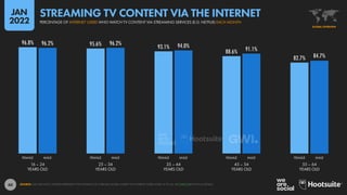 60
96.8% 95.6% 93.1%
88.6%
82.7%
96.2% 96.2% 94.0% 91.1%
84.7%
16 – 24
YEARS OLD
25 – 34
YEARS OLD
35 – 44
YEARS OLD
45 – 54
YEARS OLD
55 – 64
YEARS OLD
FEMALE MALE FEMALE MALE FEMALE MALE FEMALE MALE FEMALE MALE
SOURCE: GWI (Q3 2021). FIGURES REPRESENT THE FINDINGS OF A BROAD GLOBAL SURVEY OF INTERNET USERS AGED 16 TO 64. SEE GWI.COM FOR FULL DETAILS.
GLOBAL OVERVIEW
PERCENTAGE OF INTERNET USERS WHO WATCH TV CONTENT VIA STREAMING SERVICES (E.G. NETFLIX) EACH MONTH
STREAMING TV CONTENT VIA THE INTERNET
JAN
2022
 