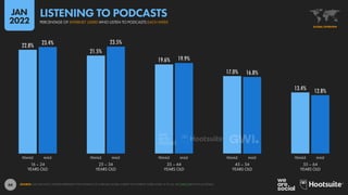 66
22.8%
21.5%
19.6%
17.0%
13.4%
23.4% 23.5%
19.9%
16.8%
12.8%
16 – 24
YEARS OLD
25 – 34
YEARS OLD
35 – 44
YEARS OLD
45 – 54
YEARS OLD
55 – 64
YEARS OLD
FEMALE MALE FEMALE MALE FEMALE MALE FEMALE MALE FEMALE MALE
SOURCE: GWI (Q3 2021). FIGURES REPRESENT THE FINDINGS OF A BROAD GLOBAL SURVEY OF INTERNET USERS AGED 16 TO 64. SEE GWI.COM FOR FULL DETAILS.
GLOBAL OVERVIEW
PERCENTAGE OF INTERNET USERS WHO LISTEN TO PODCASTS EACH WEEK
LISTENING TO PODCASTS
JAN
2022
 