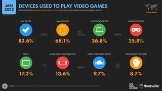 67
17.2% 13.6% 9.7% 8.7%
83.6% 68.1% 36.8% 25.8%
TABLET HAND-HELD GAMING DEVICE MEDIA STREAMING DEVICE VIRTUAL REALITY HEADSET
ANY DEVICE SMARTPHONE LAPTOP OR DESKTOP GAMES CONSOLE
SOURCE: GWI (Q3 2021). FIGURES REPRESENT THE FINDINGS OF A BROAD GLOBAL SURVEY OF INTERNET USERS AGED 16 TO 64. SEE GWI.COM FOR FULL DETAILS.
GLOBAL OVERVIEW
PERCENTAGE OF INTERNET USERS AGED 16 TO 64 WHO PLAY VIDEO GAMES ON EACH KIND OF DEVICE
DEVICES USED TO PLAY VIDEO GAMES
JAN
2022
 