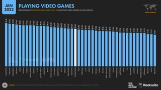 68
96.4%
94.7%
94.5%
93.4%
92.0%
91.6%
91.5%
91.4%
91.2%
90.3%
90.2%
90.1%
89.3%
87.4%
86.9%
86.6%
86.3%
85.0%
84.5%
84.3%
83.6%
81.8%
81.2%
80.9%
80.8%
80.7%
79.6%
78.6%
78.4%
78.2%
78.1%
77.4%
77.0%
75.2%
75.2%
74.9%
74.6%
74.4%
74.4%
74.3%
74.1%
71.9%
71.7%
70.5%
PHILIPPINES
THAILAND
INDONESIA
VIETNAM
INDIA
TAIWAN
TURKEY
SAUDI
ARABIA
MEXICO
U.A.E.
SOUTH
AFRICA
MALAYSIA
BRAZIL
HONG
KONG
COLOMBIA
ARGENTINA
EGYPT
GREECE
SINGAPORE
ROMANIA
WORLDWIDE
ITALY
PORTUGAL
U.S.A.
SPAIN
POLAND
CANADA
RUSSIA
FRANCE
NEW
ZEALAND
SOUTH
KOREA
CHINA
SWITZERLAND
AUSTRALIA
ISRAEL
U.K.
DENMARK
AUSTRIA
SWEDEN
NETHERLANDS
GERMANY
IRELAND
JAPAN
BELGIUM
SOURCE: GWI (Q3 2021). FIGURES REPRESENT THE FINDINGS OF A BROAD GLOBAL SURVEY OF INTERNET USERS AGED 16 TO 64. SEE GWI.COM FOR FULL DETAILS.
GLOBAL OVERVIEW
PERCENTAGE OF INTERNET USERS AGED 16 TO 64 WHO PLAY VIDEO GAMES ON ANY DEVICE
PLAYING VIDEO GAMES
JAN
2022
 