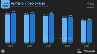 69
86.4% 86.0%
82.6%
76.5%
67.7%
91.1% 88.7% 86.8%
79.7%
68.0%
16 – 24
YEARS OLD
25 – 34
YEARS OLD
35 – 44
YEARS OLD
45 – 54
YEARS OLD
55 – 64
YEARS OLD
FEMALE MALE FEMALE MALE FEMALE MALE FEMALE MALE FEMALE MALE
SOURCE: GWI (Q3 2021). FIGURES REPRESENT THE FINDINGS OF A BROAD GLOBAL SURVEY OF INTERNET USERS AGED 16 TO 64. SEE GWI.COM FOR FULL DETAILS.
GLOBAL OVERVIEW
PERCENTAGE OF INTERNET USERS WHO PLAY VIDEO GAMES ON ANY DEVICE
PLAYING VIDEO GAMES
JAN
2022
 