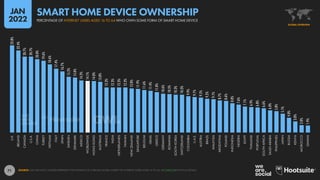 71
23.8%
22.4%
20.7%
20.7%
20.0%
19.6%
18.6%
17.4%
16.7%
15.2%
15.0%
14.2%
14.1%
14.0%
13.8%
12.3%
12.3%
12.3%
12.3%
12.0%
11.9%
11.6%
11.4%
11.0%
10.6%
10.5%
10.3%
10.3%
9.9%
9.7%
9.5%
9.2%
9.1%
8.7%
8.6%
8.0%
7.6%
7.1%
6.9%
6.8%
6.6%
6.0%
5.8%
5.1%
4.0%
3.0%
2.0%
1.9%
U.K.
IRELAND
CANADA
U.S.A.
CHINA
TURKEY
VIETNAM
ITALY
SPAIN
SWEDEN
DENMARK
MEXICO
WORLDWIDE
HONG
KONG
AUSTRALIA
FRANCE
INDIA
NETHERLANDS
TAIWAN
NEW
ZEALAND
SINGAPORE
BELGIUM
ISRAEL
GREECE
GERMANY
ROMANIA
SOUTH
KOREA
SWITZERLAND
COLOMBIA
U.A.E.
AUSTRIA
BRAZIL
MALAYSIA
ARGENTINA
POLAND
INDONESIA
NIGERIA
EGYPT
THAILAND
PORTUGAL
SOUTH
AFRICA
SAUDI
ARABIA
PHILIPPINES
JAPAN
RUSSIA
KENYA
MOROCCO
GHANA
SOURCE: GWI (Q3 2021). FIGURES REPRESENT THE FINDINGS OF A BROAD GLOBAL SURVEY OF INTERNET USERS AGED 16 TO 64. SEE GWI.COM FOR FULL DETAILS.
GLOBAL OVERVIEW
PERCENTAGE OF INTERNET USERS AGED 16 TO 64 WHO OWN SOME FORM OF SMART HOME DEVICE
SMART HOME DEVICE OWNERSHIP
JAN
2022
 