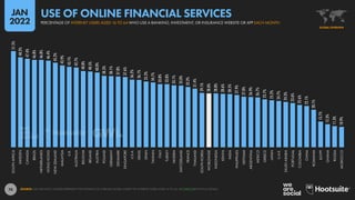 74
51.5%
48.2%
47.4%
46.8%
46.8%
46.4%
45.2%
43.9%
43.1%
42.7%
40.8%
40.5%
40.0%
38.3%
38.1%
37.8%
37.6%
36.2%
36.1%
35.2%
34.7%
33.8%
33.8%
33.1%
33.0%
32.2%
31.4%
29.1%
28.8%
28.8%
28.6%
28.5%
27.9%
27.0%
26.9%
26.7%
25.7%
25.2%
24.7%
24.3%
23.6%
22.6%
22.1%
20.1%
13.7%
12.3%
11.3%
10.9%
SOUTH
AFRICA
SWEDEN
CANADA
BRAZIL
NETHERLANDS
HONG
KONG
NEW
ZEALAND
MALAYSIA
U.K.
AUSTRALIA
BELGIUM
IRELAND
AUSTRIA
POLAND
GERMANY
DENMARK
SINGAPORE
U.S.A.
ISRAEL
SPAIN
TAIWAN
ITALY
TURKEY
NIGERIA
SWITZERLAND
FRANCE
THAILAND
SOUTH
KOREA
WORLDWIDE
INDONESIA
KENYA
INDIA
PHILIPPINES
VIETNAM
ARGENTINA
MEXICO
GREECE
JAPAN
U.A.E.
SAUDI
ARABIA
PORTUGAL
COLOMBIA
CHINA
ROMANIA
EGYPT
GHANA
RUSSIA
MOROCCO
SOURCE: GWI (Q3 2021). FIGURES REPRESENT THE FINDINGS OF A BROAD GLOBAL SURVEY OF INTERNET USERS AGED 16 TO 64. SEE GWI.COM FOR FULL DETAILS.
GLOBAL OVERVIEW
PERCENTAGE OF INTERNET USERS AGED 16 TO 64 WHO USE A BANKING, INVESTMENT, OR INSURANCE WEBSITE OR APP EACH MONTH
USE OF ONLINE FINANCIAL SERVICES
JAN
2022
 