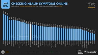 78
43.8%
42.8%
41.0%
34.4%
34.4%
33.9%
33.5%
33.0%
32.6%
30.6%
30.3%
29.7%
28.0%
27.0%
26.9%
26.4%
26.0%
25.4%
24.3%
23.9%
23.5%
23.2%
23.1%
22.8%
22.5%
22.2%
22.2%
22.1%
21.6%
21.5%
20.6%
20.1%
20.0%
19.9%
19.9%
19.8%
19.7%
19.6%
18.8%
18.7%
18.6%
17.1%
16.7%
15.5%
14.3%
12.4%
12.2%
11.0%
KENYA
COLOMBIA
MEXICO
BRAZIL
PHILIPPINES
ARGENTINA
NIGERIA
TURKEY
SOUTH
AFRICA
INDIA
PORTUGAL
CHINA
MALAYSIA
POLAND
WORLDWIDE
U.A.E.
VIETNAM
IRELAND
SAUDI
ARABIA
GERMANY
AUSTRIA
SINGAPORE
GREECE
ROMANIA
MOROCCO
NEW
ZEALAND
U.K.
SWITZERLAND
U.S.A.
EGYPT
TAIWAN
SPAIN
INDONESIA
CANADA
GHANA
DENMARK
AUSTRALIA
BELGIUM
SWEDEN
THAILAND
ISRAEL
HONG
KONG
NETHERLANDS
SOUTH
KOREA
FRANCE
ITALY
JAPAN
RUSSIA
SOURCE: GWI (Q3 2021). FIGURES REPRESENT THE FINDINGS OF A BROAD GLOBAL SURVEY OF INTERNET USERS AGED 16 TO 64. SEE GWI.COM FOR FULL DETAILS.
GLOBAL OVERVIEW
PERCENTAGE OF INTERNET USERS AGED 16 TO 64 WHO CHECK HEALTH SYMPTOMS ONLINE EACH WEEK
CHECKING HEALTH SYMPTOMS ONLINE
JAN
2022
 