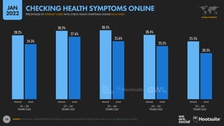 79
28.2%
30.2% 30.5%
28.4%
25.5%
24.3%
27.6%
25.6%
23.5%
20.3%
16 – 24
YEARS OLD
25 – 34
YEARS OLD
35 – 44
YEARS OLD
45 – 54
YEARS OLD
55 – 64
YEARS OLD
FEMALE MALE FEMALE MALE FEMALE MALE FEMALE MALE FEMALE MALE
SOURCE: GWI (Q3 2021). FIGURES REPRESENT THE FINDINGS OF A BROAD GLOBAL SURVEY OF INTERNET USERS AGED 16 TO 64. SEE GWI.COM FOR FULL DETAILS.
GLOBAL OVERVIEW
PERCENTAGE OF INTERNET USERS WHO CHECK HEALTH SYMPTOMS ONLINE EACH WEEK
CHECKING HEALTH SYMPTOMS ONLINE
JAN
2022
 