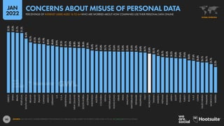 80
52.3%
52.2%
51.7%
51.5%
46.8%
43.5%
42.5%
42.2%
41.9%
40.8%
40.6%
39.9%
39.3%
39.1%
39.0%
38.8%
38.6%
38.6%
37.9%
36.4%
36.1%
35.8%
35.7%
35.7%
35.6%
35.5%
35.4%
35.4%
35.4%
35.3%
34.8%
34.7%
33.8%
33.1%
31.7%
30.7%
30.3%
30.2%
29.8%
29.6%
29.6%
28.0%
27.6%
26.8%
26.1%
26.1%
24.7%
22.2%
GREECE
SPAIN
BRAZIL
PORTUGAL
SOUTH
AFRICA
IRELAND
POLAND
FRANCE
CANADA
MEXICO
GERMANY
U.K.
U.S.A.
ARGENTINA
BELGIUM
NEW
ZEALAND
SINGAPORE
SOUTH
KOREA
AUSTRALIA
INDONESIA
AUSTRIA
COLOMBIA
KENYA
NETHERLANDS
HONG
KONG
ISRAEL
INDIA
MALAYSIA
SWITZERLAND
DENMARK
PHILIPPINES
ITALY
WORLDWIDE
TAIWAN
SWEDEN
VIETNAM
ROMANIA
JAPAN
EGYPT
GHANA
TURKEY
RUSSIA
U.A.E.
CHINA
SAUDI
ARABIA
THAILAND
MOROCCO
NIGERIA
SOURCE: GWI (Q3 2021). FIGURES REPRESENT THE FINDINGS OF A BROAD GLOBAL SURVEY OF INTERNET USERS AGED 16 TO 64. SEE GWI.COM FOR FULL DETAILS.
GLOBAL OVERVIEW
PERCENTAGE OF INTERNET USERS AGED 16 TO 64 WHO ARE WORRIED ABOUT HOW COMPANIES USE THEIR PERSONAL DATA ONLINE
CONCERNS ABOUT MISUSE OF PERSONAL DATA
JAN
2022
 