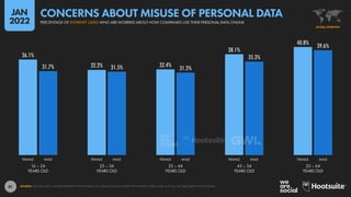 81
36.1%
32.2% 32.4%
38.1%
40.8%
31.7% 31.5% 31.2%
35.3%
39.6%
16 – 24
YEARS OLD
25 – 34
YEARS OLD
35 – 44
YEARS OLD
45 – 54
YEARS OLD
55 – 64
YEARS OLD
FEMALE MALE FEMALE MALE FEMALE MALE FEMALE MALE FEMALE MALE
SOURCE: GWI (Q3 2021). FIGURES REPRESENT THE FINDINGS OF A BROAD GLOBAL SURVEY OF INTERNET USERS AGED 16 TO 64. SEE GWI.COM FOR FULL DETAILS.
GLOBAL OVERVIEW
PERCENTAGE OF INTERNET USERS WHO ARE WORRIED ABOUT HOW COMPANIES USE THEIR PERSONAL DATA ONLINE
CONCERNS ABOUT MISUSE OF PERSONAL DATA
JAN
2022
 