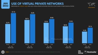 83
23.7%
28.7%
25.2%
20.9%
14.3%
37.1%
35.8%
29.8%
25.4%
19.1%
16 – 24
YEARS OLD
25 – 34
YEARS OLD
35 – 44
YEARS OLD
45 – 54
YEARS OLD
55 – 64
YEARS OLD
FEMALE MALE FEMALE MALE FEMALE MALE FEMALE MALE FEMALE MALE
SOURCE: GWI (Q3 2021). FIGURES REPRESENT THE FINDINGS OF A BROAD GLOBAL SURVEY OF INTERNET USERS AGED 16 TO 64. SEE GWI.COM FOR FULL DETAILS.
GLOBAL OVERVIEW
PERCENTAGE OF INTERNET USERS WHO USE A VIRTUAL PRIVATE NETWORK (VPN) FOR AT LEAST SOME OF THEIR ONLINE ACTIVITIES
USE OF VIRTUAL PRIVATE NETWORKS
JAN
2022
 