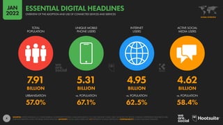 9
7.91 5.31 4.95 4.62
BILLION BILLION BILLION BILLION
57.0% 67.1% 62.5% 58.4%
URBANISATION vs. POPULATION vs. POPULATION vs. POPULATION
TOTAL
POPULATION
UNIQUE MOBILE
PHONE USERS
INTERNET
USERS
ACTIVE SOCIAL
MEDIA USERS
SOURCES: UNITED NATIONS; U.S. CENSUS BUREAU; GOVERNMENT BODIES; GSMA INTELLIGENCE; ITU; GWI; EUROSTAT; CNNIC; APJII; CIA WORLD FACTBOOK; COMPANY ADVERTISING RESOURCES AND
EARNINGS REPORTS; OCDH; TECHRASA; KEPIOS ANALYSIS. ADVISORY: SOCIAL MEDIA USERS MAY NOT REPRESENT UNIQUE INDIVIDUALS. COMPARABILITY: SOURCE AND BASE CHANGES.
GLOBAL OVERVIEW
OVERVIEW OF THE ADOPTION AND USE OF CONNECTED DEVICES AND SERVICES
ESSENTIAL DIGITAL HEADLINES
JAN
2022
 