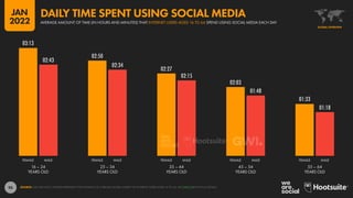 95
03:13
02:50
02:27
02:03
01:33
02:43
02:34
02:15
01:48
01:18
16 – 24
YEARS OLD
25 – 34
YEARS OLD
35 – 44
YEARS OLD
45 – 54
YEARS OLD
55 – 64
YEARS OLD
FEMALE MALE FEMALE MALE FEMALE MALE FEMALE MALE FEMALE MALE
SOURCE: GWI (Q3 2021). FIGURES REPRESENT THE FINDINGS OF A BROAD GLOBAL SURVEY OF INTERNET USERS AGED 16 TO 64. SEE GWI.COM FOR FULL DETAILS.
GLOBAL OVERVIEW
AVERAGE AMOUNT OF TIME (IN HOURS AND MINUTES) THAT INTERNET USERS AGED 16 TO 64 SPEND USING SOCIAL MEDIA EACH DAY
DAILY TIME SPENT USING SOCIAL MEDIA
JAN
2022
 