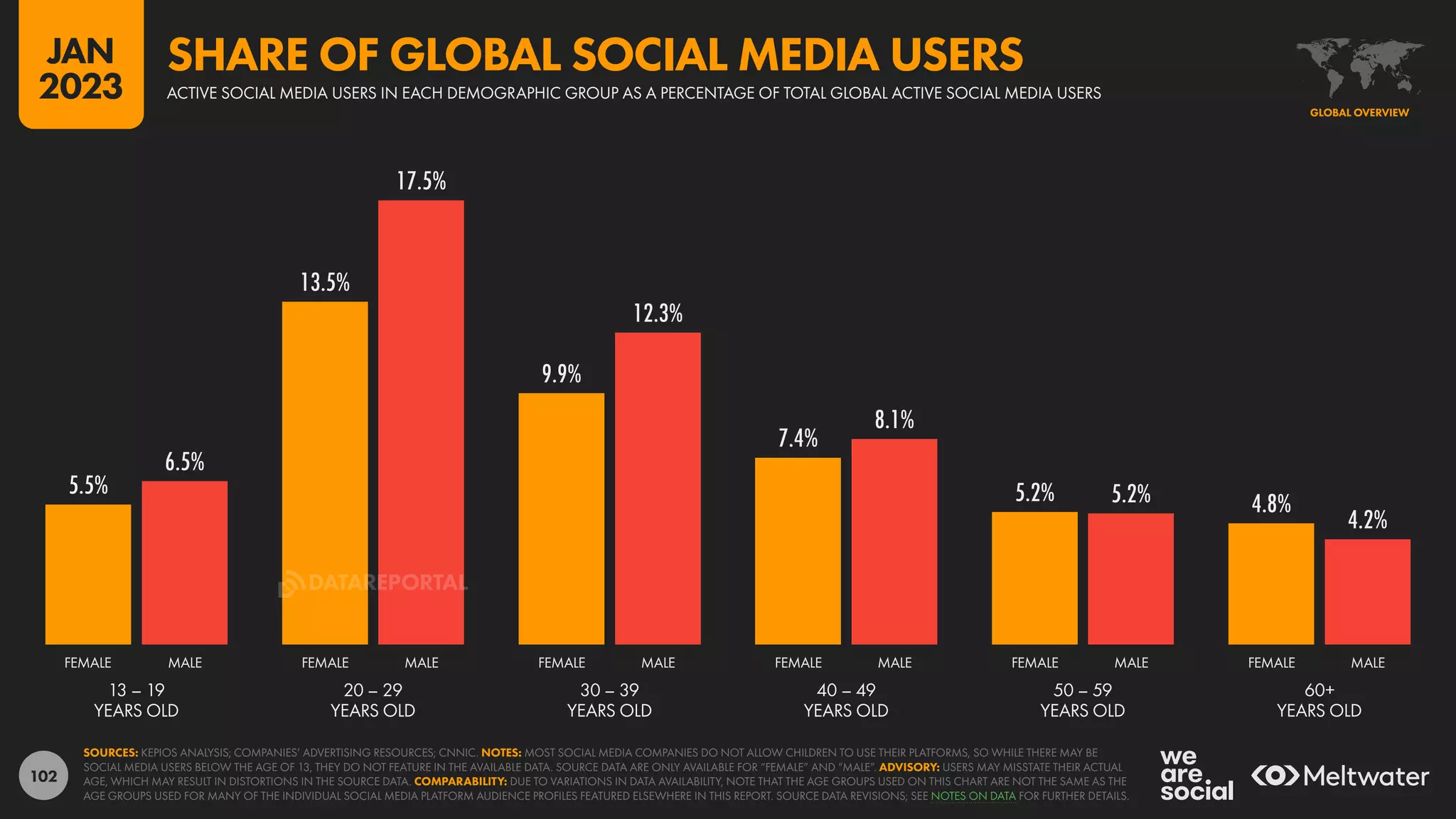 102
5.5%
13.5%
9.9%
7.4%
5.2% 4.8%
6.5%
17.5%
12.3%
8.1%
5.2%
4.2%
13 – 19
YEARS OLD
20 – 29
YEARS OLD
30 – 39
YEARS OLD
40 – 49
YEARS OLD
50 – 59
YEARS OLD
60+
YEARS OLD
FEMALE MALE FEMALE MALE FEMALE MALE FEMALE MALE FEMALE MALE FEMALE MALE
SOURCES: KEPIOS ANALYSIS; COMPANIES’ ADVERTISING RESOURCES; CNNIC. NOTES: MOST SOCIAL MEDIA COMPANIES DO NOT ALLOW CHILDREN TO USE THEIR PLATFORMS, SO WHILE THERE MAY BE
SOCIAL MEDIA USERS BELOW THE AGE OF 13, THEY DO NOT FEATURE IN THE AVAILABLE DATA. SOURCE DATA ARE ONLY AVAILABLE FOR “FEMALE” AND “MALE”. ADVISORY: USERS MAY MISSTATE THEIR ACTUAL
AGE, WHICH MAY RESULT IN DISTORTIONS IN THE SOURCE DATA. COMPARABILITY: DUE TO VARIATIONS IN DATA AVAILABILITY, NOTE THAT THE AGE GROUPS USED ON THIS CHART ARE NOT THE SAME AS THE
AGE GROUPS USED FOR MANY OF THE INDIVIDUAL SOCIAL MEDIA PLATFORM AUDIENCE PROFILES FEATURED ELSEWHERE IN THIS REPORT. SOURCE DATA REVISIONS; SEE NOTES ON DATA FOR FURTHER DETAILS.
GLOBAL OVERVIEW
ACTIVE SOCIAL MEDIA USERS IN EACH DEMOGRAPHIC GROUP AS A PERCENTAGE OF TOTAL GLOBAL ACTIVE SOCIAL MEDIA USERS
SHARE OF GLOBAL SOCIAL MEDIA USERS
JAN
2023
DATAREPORTAL
 