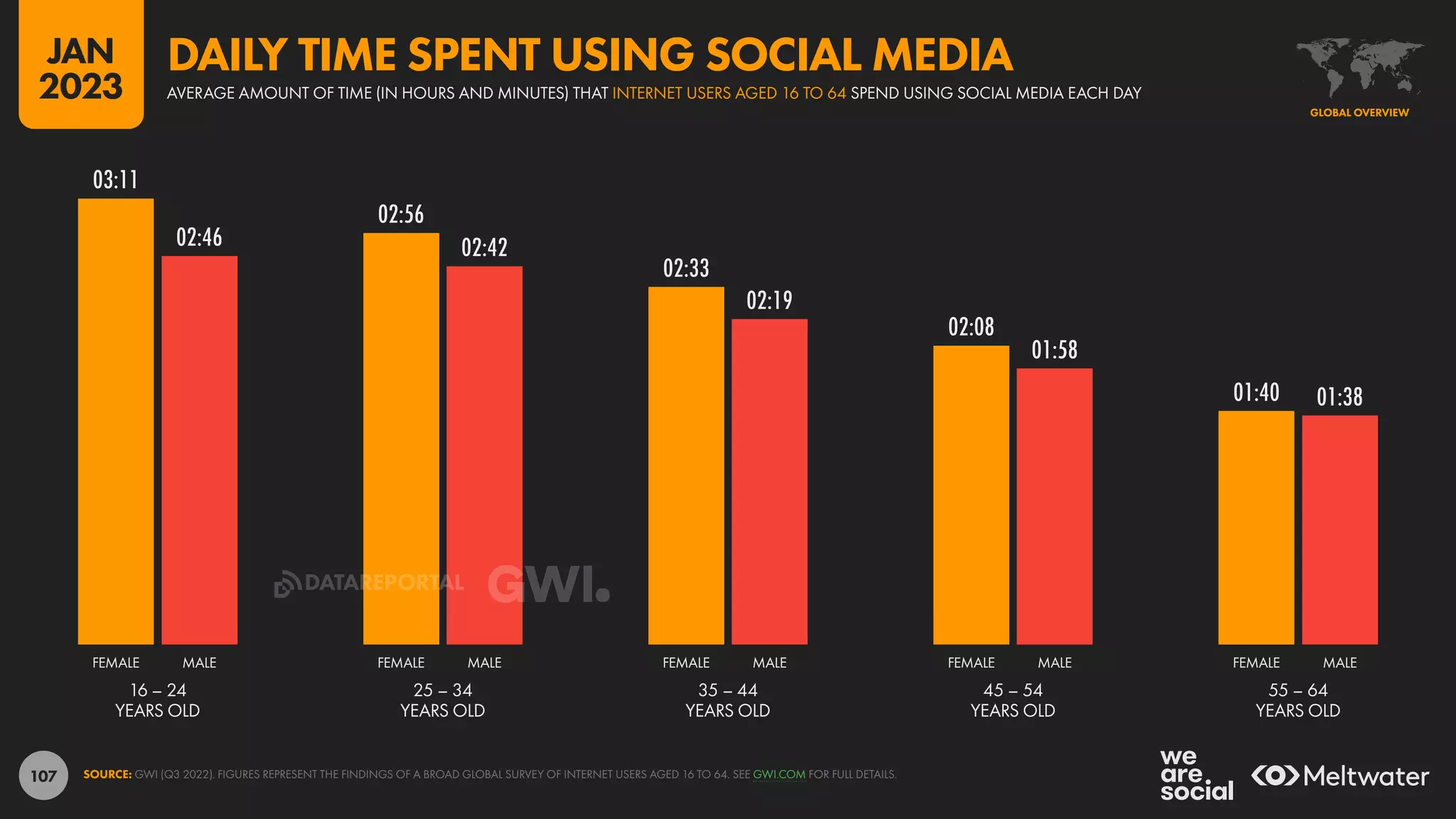 107
03:11
02:56
02:33
02:08
01:40
02:46 02:42
02:19
01:58
01:38
16 – 24
YEARS OLD
25 – 34
YEARS OLD
35 – 44
YEARS OLD
45 – 54
YEARS OLD
55 – 64
YEARS OLD
FEMALE MALE FEMALE MALE FEMALE MALE FEMALE MALE FEMALE MALE
SOURCE: GWI (Q3 2022). FIGURES REPRESENT THE FINDINGS OF A BROAD GLOBAL SURVEY OF INTERNET USERS AGED 16 TO 64. SEE GWI.COM FOR FULL DETAILS.
GLOBAL OVERVIEW
AVERAGE AMOUNT OF TIME (IN HOURS AND MINUTES) THAT INTERNET USERS AGED 16 TO 64 SPEND USING SOCIAL MEDIA EACH DAY
DAILY TIME SPENT USING SOCIAL MEDIA
JAN
2023
DATAREPORTAL
 