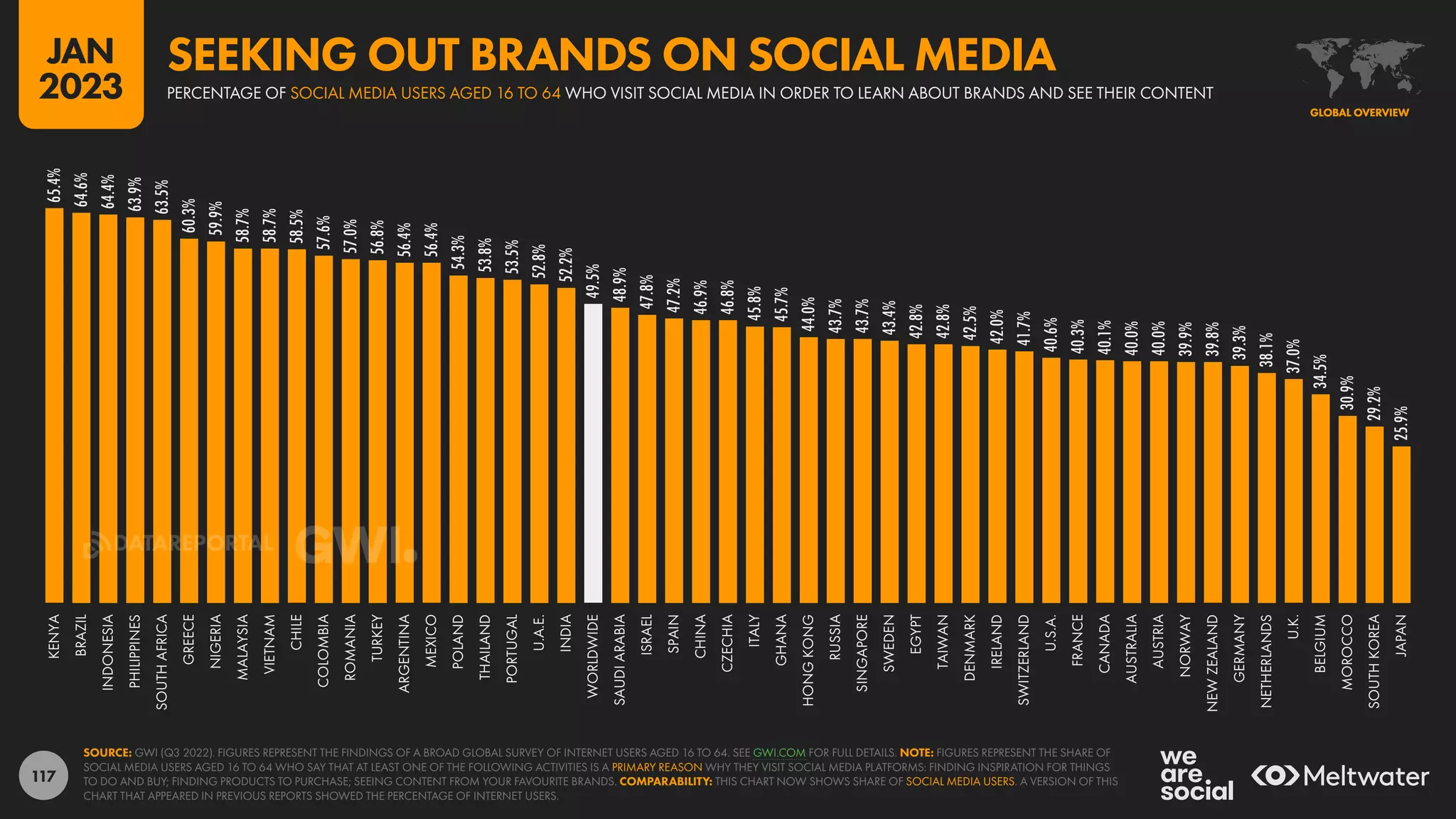 117
65.4%
64.6%
64.4%
63.9%
63.5%
60.3%
59.9%
58.7%
58.7%
58.5%
57.6%
57.0%
56.8%
56.4%
56.4%
54.3%
53.8%
53.5%
52.8%
52.2%
49.5%
48.9%
47.8%
47.2%
46.9%
46.8%
45.8%
45.7%
44.0%
43.7%
43.7%
43.4%
42.8%
42.8%
42.5%
42.0%
41.7%
40.6%
40.3%
40.1%
40.0%
40.0%
39.9%
39.8%
39.3%
38.1%
37.0%
34.5%
30.9%
29.2%
25.9%
KENYA
BRAZIL
INDONESIA
PHILIPPINES
SOUTH
AFRICA
GREECE
NIGERIA
MALAYSIA
VIETNAM
CHILE
COLOMBIA
ROMANIA
TURKEY
ARGENTINA
MEXICO
POLAND
THAILAND
PORTUGAL
U.A.E.
INDIA
WORLDWIDE
SAUDI
ARABIA
ISRAEL
SPAIN
CHINA
CZECHIA
ITALY
GHANA
HONG
KONG
RUSSIA
SINGAPORE
SWEDEN
EGYPT
TAIWAN
DENMARK
IRELAND
SWITZERLAND
U.S.A.
FRANCE
CANADA
AUSTRALIA
AUSTRIA
NORWAY
NEW
ZEALAND
GERMANY
NETHERLANDS
U.K.
BELGIUM
MOROCCO
SOUTH
KOREA
JAPAN
SOURCE: GWI (Q3 2022). FIGURES REPRESENT THE FINDINGS OF A BROAD GLOBAL SURVEY OF INTERNET USERS AGED 16 TO 64. SEE GWI.COM FOR FULL DETAILS. NOTE: FIGURES REPRESENT THE SHARE OF
SOCIAL MEDIA USERS AGED 16 TO 64 WHO SAY THAT AT LEAST ONE OF THE FOLLOWING ACTIVITIES IS A PRIMARY REASON WHY THEY VISIT SOCIAL MEDIA PLATFORMS: FINDING INSPIRATION FOR THINGS
TO DO AND BUY; FINDING PRODUCTS TO PURCHASE; SEEING CONTENT FROM YOUR FAVOURITE BRANDS. COMPARABILITY: THIS CHART NOW SHOWS SHARE OF SOCIAL MEDIA USERS. A VERSION OF THIS
CHART THAT APPEARED IN PREVIOUS REPORTS SHOWED THE PERCENTAGE OF INTERNET USERS.
GLOBAL OVERVIEW
GLOBAL OVERVIEW
PERCENTAGE OF SOCIAL MEDIA USERS AGED 16 TO 64 WHO VISIT SOCIAL MEDIA IN ORDER TO LEARN ABOUT BRANDS AND SEE THEIR CONTENT
SEEKING OUT BRANDS ON SOCIAL MEDIA
JAN
2023
DATAREPORTAL
 