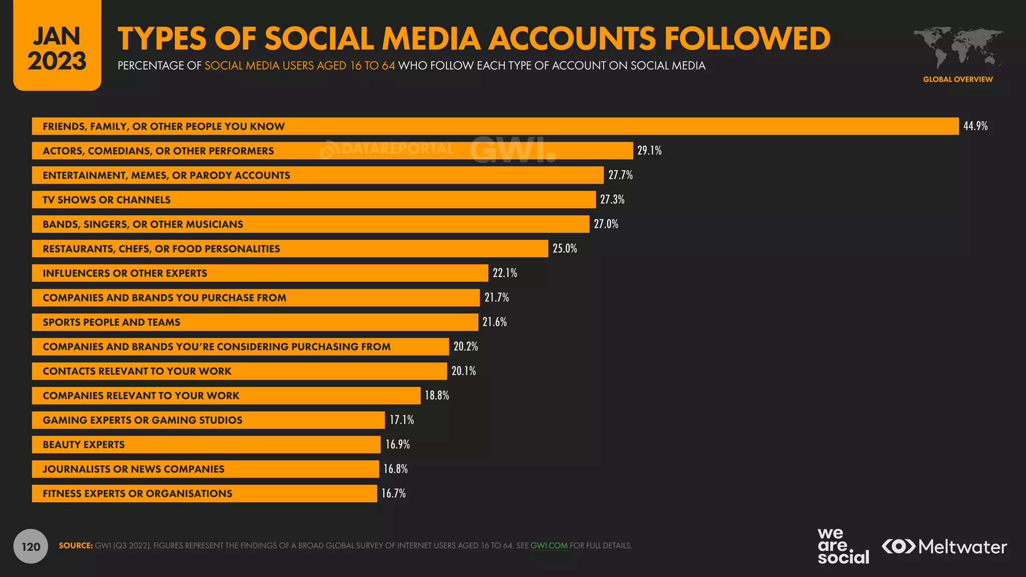 120
44.9%
29.1%
27.7%
27.3%
27.0%
25.0%
22.1%
21.7%
21.6%
20.2%
20.1%
18.8%
17.1%
16.9%
16.8%
16.7%
FRIENDS, FAMILY, OR OTHER PEOPLE YOU KNOW
ACTORS, COMEDIANS, OR OTHER PERFORMERS
ENTERTAINMENT, MEMES, OR PARODY ACCOUNTS
TV SHOWS OR CHANNELS
BANDS, SINGERS, OR OTHER MUSICIANS
RESTAURANTS, CHEFS, OR FOOD PERSONALITIES
INFLUENCERS OR OTHER EXPERTS
COMPANIES AND BRANDS YOU PURCHASE FROM
SPORTS PEOPLE AND TEAMS
COMPANIES AND BRANDS YOU’RE CONSIDERING PURCHASING FROM
CONTACTS RELEVANT TO YOUR WORK
COMPANIES RELEVANT TO YOUR WORK
GAMING EXPERTS OR GAMING STUDIOS
BEAUTY EXPERTS
JOURNALISTS OR NEWS COMPANIES
FITNESS EXPERTS OR ORGANISATIONS
SOURCE: GWI (Q3 2022). FIGURES REPRESENT THE FINDINGS OF A BROAD GLOBAL SURVEY OF INTERNET USERS AGED 16 TO 64. SEE GWI.COM FOR FULL DETAILS.
GLOBAL OVERVIEW
PERCENTAGE OF SOCIAL MEDIA USERS AGED 16 TO 64 WHO FOLLOW EACH TYPE OF ACCOUNT ON SOCIAL MEDIA
TYPES OF SOCIAL MEDIA ACCOUNTS FOLLOWED
JAN
2023
DATAREPORTAL
 