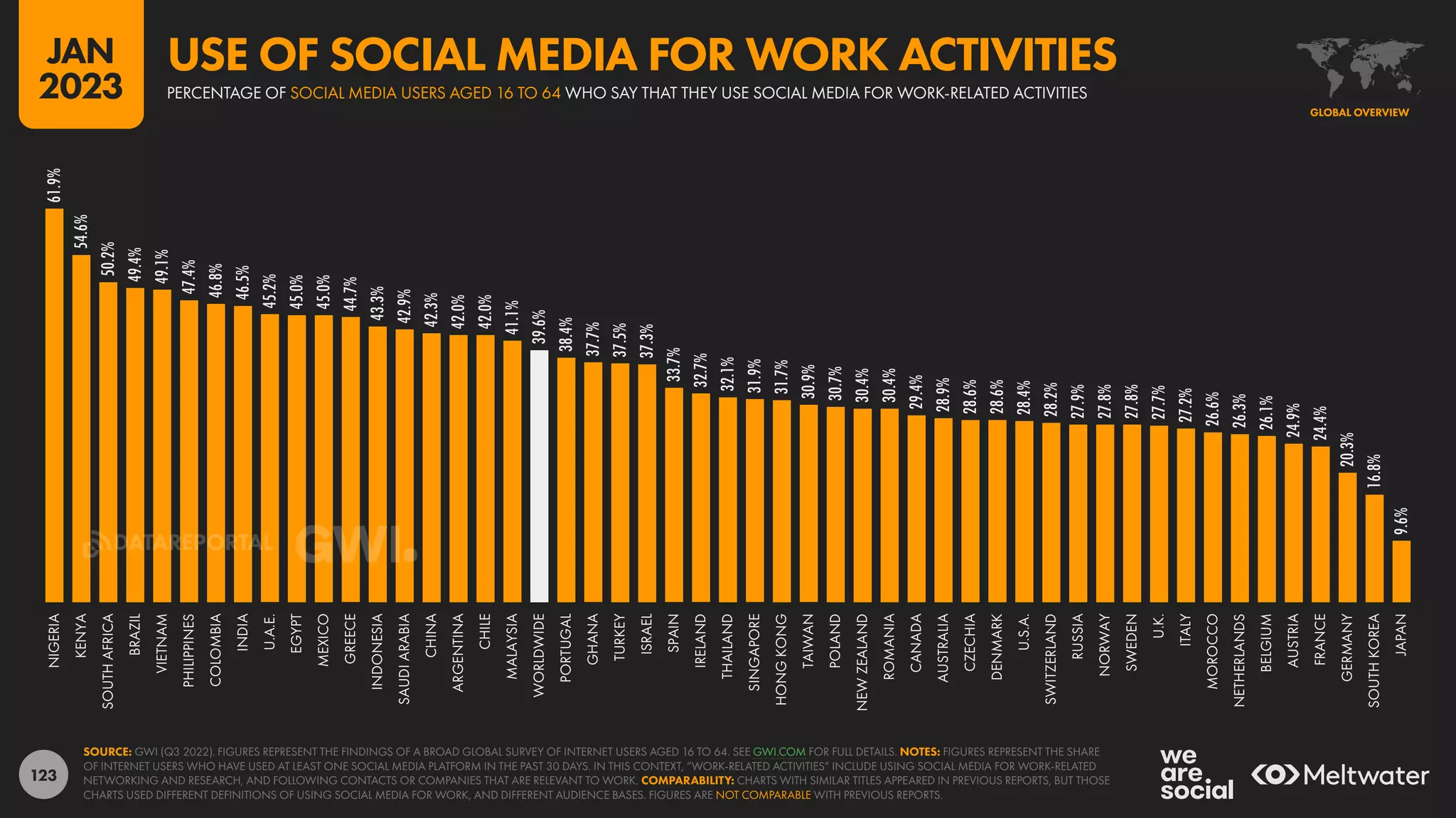 123
61.9%
54.6%
50.2%
49.4%
49.1%
47.4%
46.8%
46.5%
45.2%
45.0%
45.0%
44.7%
43.3%
42.9%
42.3%
42.0%
42.0%
41.1%
39.6%
38.4%
37.7%
37.5%
37.3%
33.7%
32.7%
32.1%
31.9%
31.7%
30.9%
30.7%
30.4%
30.4%
29.4%
28.9%
28.6%
28.6%
28.4%
28.2%
27.9%
27.8%
27.8%
27.7%
27.2%
26.6%
26.3%
26.1%
24.9%
24.4%
20.3%
16.8%
9.6%
NIGERIA
KENYA
SOUTH
AFRICA
BRAZIL
VIETNAM
PHILIPPINES
COLOMBIA
INDIA
U.A.E.
EGYPT
MEXICO
GREECE
INDONESIA
SAUDI
ARABIA
CHINA
ARGENTINA
CHILE
MALAYSIA
WORLDWIDE
PORTUGAL
GHANA
TURKEY
ISRAEL
SPAIN
IRELAND
THAILAND
SINGAPORE
HONG
KONG
TAIWAN
POLAND
NEW
ZEALAND
ROMANIA
CANADA
AUSTRALIA
CZECHIA
DENMARK
U.S.A.
SWITZERLAND
RUSSIA
NORWAY
SWEDEN
U.K.
ITALY
MOROCCO
NETHERLANDS
BELGIUM
AUSTRIA
FRANCE
GERMANY
SOUTH
KOREA
JAPAN
SOURCE: GWI (Q3 2022). FIGURES REPRESENT THE FINDINGS OF A BROAD GLOBAL SURVEY OF INTERNET USERS AGED 16 TO 64. SEE GWI.COM FOR FULL DETAILS. NOTES: FIGURES REPRESENT THE SHARE
OF INTERNET USERS WHO HAVE USED AT LEAST ONE SOCIAL MEDIA PLATFORM IN THE PAST 30 DAYS. IN THIS CONTEXT, “WORK-RELATED ACTIVITIES” INCLUDE USING SOCIAL MEDIA FOR WORK-RELATED
NETWORKING AND RESEARCH, AND FOLLOWING CONTACTS OR COMPANIES THAT ARE RELEVANT TO WORK. COMPARABILITY: CHARTS WITH SIMILAR TITLES APPEARED IN PREVIOUS REPORTS, BUT THOSE
CHARTS USED DIFFERENT DEFINITIONS OF USING SOCIAL MEDIA FOR WORK, AND DIFFERENT AUDIENCE BASES. FIGURES ARE NOT COMPARABLE WITH PREVIOUS REPORTS.
GLOBAL OVERVIEW
PERCENTAGE OF SOCIAL MEDIA USERS AGED 16 TO 64 WHO SAY THAT THEY USE SOCIAL MEDIA FOR WORK-RELATED ACTIVITIES
USE OF SOCIAL MEDIA FOR WORK ACTIVITIES
JAN
2023
DATAREPORTAL
 