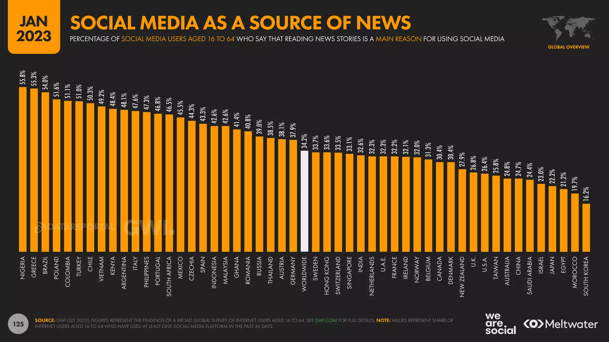 125
55.8%
55.3%
54.0%
51.6%
51.1%
51.0%
50.3%
49.2%
48.4%
48.1%
47.6%
47.3%
46.8%
46.5%
45.5%
44.3%
43.3%
42.6%
42.6%
41.4%
40.8%
39.0%
38.5%
38.1%
37.9%
34.2%
33.7%
33.6%
33.5%
33.1%
32.6%
32.3%
32.3%
32.2%
32.1%
32.0%
31.3%
30.4%
30.4%
27.9%
26.8%
26.4%
25.8%
24.8%
24.7%
24.4%
23.0%
22.2%
21.2%
19.7%
16.2%
NIGERIA
GREECE
BRAZIL
POLAND
COLOMBIA
TURKEY
CHILE
VIETNAM
KENYA
ARGENTINA
ITALY
PHILIPPINES
PORTUGAL
SOUTH
AFRICA
MEXICO
CZECHIA
SPAIN
INDONESIA
MALAYSIA
GHANA
ROMANIA
RUSSIA
THAILAND
AUSTRIA
GERMANY
WORLDWIDE
SWEDEN
HONG
KONG
SWITZERLAND
SINGAPORE
INDIA
NETHERLANDS
U.A.E.
FRANCE
IRELAND
NORWAY
BELGIUM
CANADA
DENMARK
NEW
ZEALAND
U.K.
U.S.A.
TAIWAN
AUSTRALIA
CHINA
SAUDI
ARABIA
ISRAEL
JAPAN
EGYPT
MOROCCO
SOUTH
KOREA
SOURCE: GWI (Q3 2022). FIGURES REPRESENT THE FINDINGS OF A BROAD GLOBAL SURVEY OF INTERNET USERS AGED 16 TO 64. SEE GWI.COM FOR FULL DETAILS. NOTE: VALUES REPRESENT SHARE OF
INTERNET USERS AGED 16 TO 64 WHO HAVE USED AT LEAST ONE SOCIAL MEDIA PLATFORM IN THE PAST 30 DAYS.
GLOBAL OVERVIEW
PERCENTAGE OF SOCIAL MEDIA USERS AGED 16 TO 64 WHO SAY THAT READING NEWS STORIES IS A MAIN REASON FOR USING SOCIAL MEDIA
SOCIAL MEDIA AS A SOURCE OF NEWS
JAN
2023
DATAREPORTAL
 