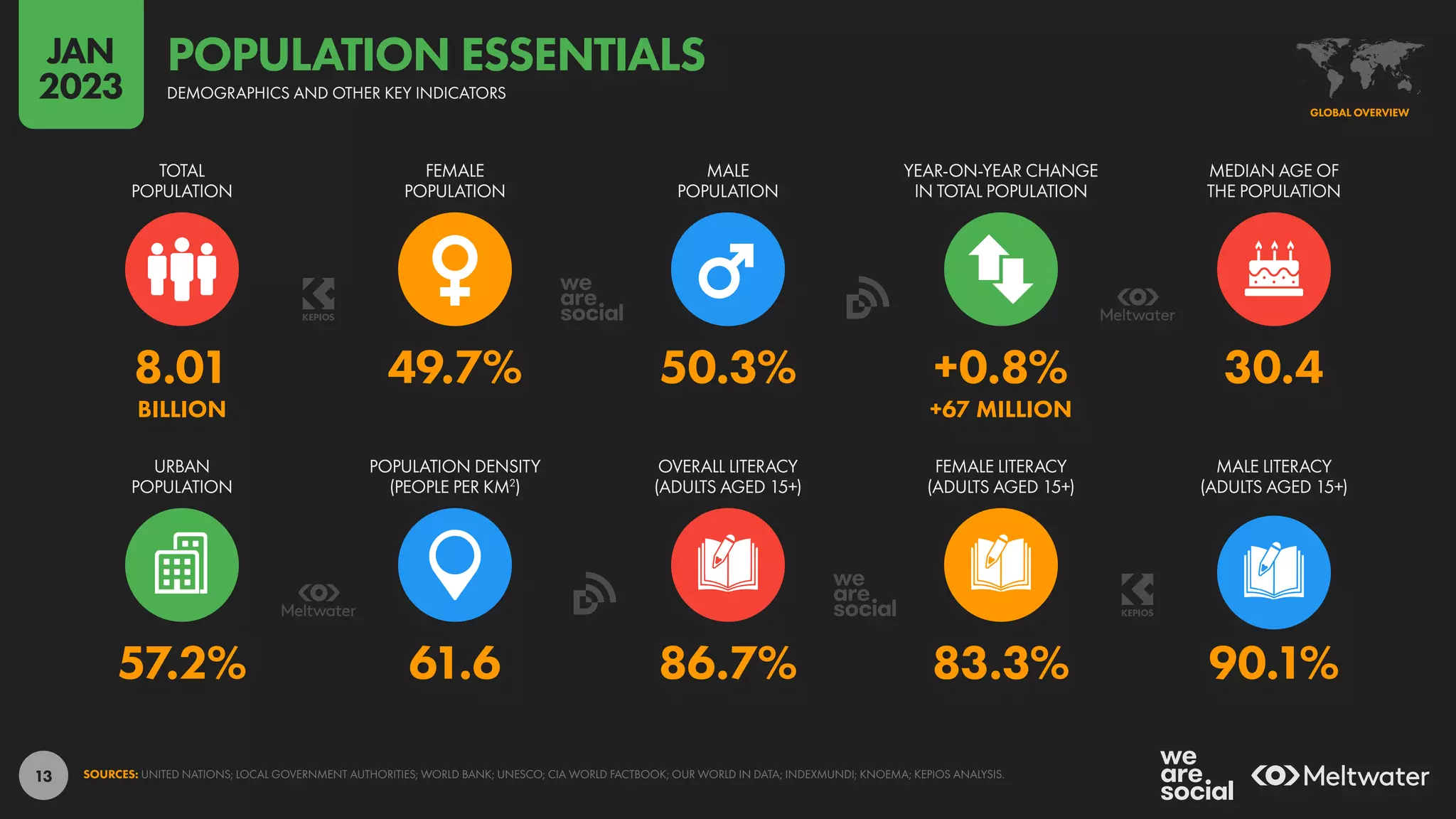 13
57.2% 61.6 86.7% 83.3% 90.1%
8.01 49.7% 50.3% +0.8% 30.4
BILLION +67 MILLION
URBAN
POPULATION
POPULATION DENSITY
(PEOPLE PER KM2
)
OVERALL LITERACY
(ADULTS AGED 15+)
FEMALE LITERACY
(ADULTS AGED 15+)
MALE LITERACY
(ADULTS AGED 15+)
TOTAL
POPULATION
FEMALE
POPULATION
MALE
POPULATION
YEAR-ON-YEAR CHANGE
IN TOTAL POPULATION
MEDIAN AGE OF
THE POPULATION
SOURCES: UNITED NATIONS; LOCAL GOVERNMENT AUTHORITIES; WORLD BANK; UNESCO; CIA WORLD FACTBOOK; OUR WORLD IN DATA; INDEXMUNDI; KNOEMA; KEPIOS ANALYSIS.
GLOBAL OVERVIEW
DEMOGRAPHICS AND OTHER KEY INDICATORS
POPULATION ESSENTIALS
JAN
2023
 