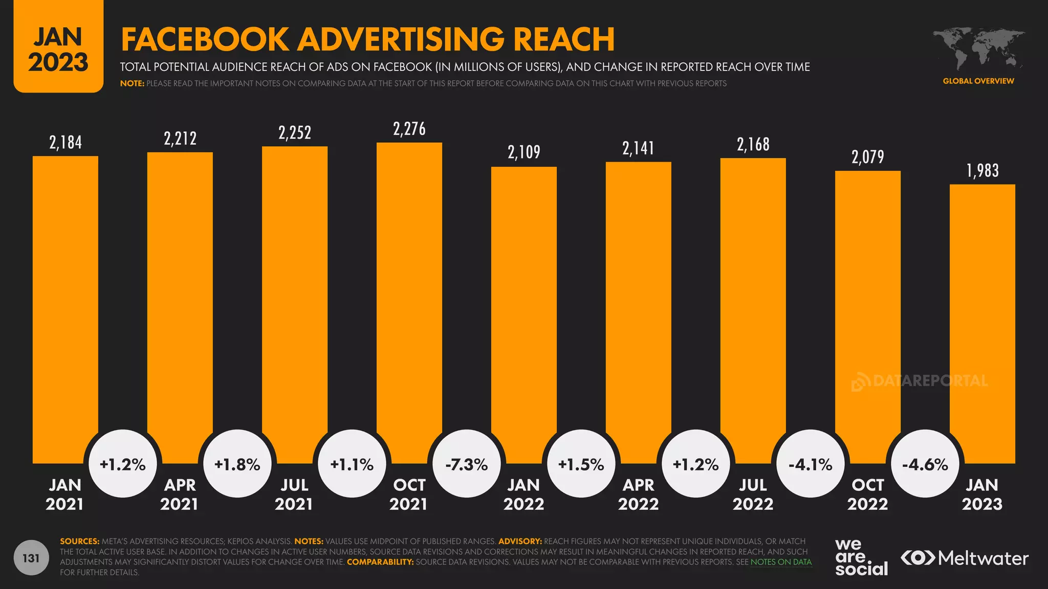 131
2,184 2,212 2,252 2,276
2,109 2,141 2,168
2,079
1,983
+1.2% +1.8% +1.1% -7.3% +1.5% +1.2% -4.1% -4.6%
JAN APR JUL OCT JAN APR JUL OCT JAN
2021 2021 2021 2021 2022 2022 2022 2022 2023
SOURCES: META’S ADVERTISING RESOURCES; KEPIOS ANALYSIS. NOTES: VALUES USE MIDPOINT OF PUBLISHED RANGES. ADVISORY: REACH FIGURES MAY NOT REPRESENT UNIQUE INDIVIDUALS, OR MATCH
THE TOTAL ACTIVE USER BASE. IN ADDITION TO CHANGES IN ACTIVE USER NUMBERS, SOURCE DATA REVISIONS AND CORRECTIONS MAY RESULT IN MEANINGFUL CHANGES IN REPORTED REACH, AND SUCH
ADJUSTMENTS MAY SIGNIFICANTLY DISTORT VALUES FOR CHANGE OVER TIME. COMPARABILITY: SOURCE DATA REVISIONS. VALUES MAY NOT BE COMPARABLE WITH PREVIOUS REPORTS. SEE NOTES ON DATA
FOR FURTHER DETAILS.
GLOBAL OVERVIEW
TOTAL POTENTIAL AUDIENCE REACH OF ADS ON FACEBOOK (IN MILLIONS OF USERS), AND CHANGE IN REPORTED REACH OVER TIME
FACEBOOK ADVERTISING REACH
NOTE: PLEASE READ THE IMPORTANT NOTES ON COMPARING DATA AT THE START OF THIS REPORT BEFORE COMPARING DATA ON THIS CHART WITH PREVIOUS REPORTS
JAN
2023
DATAREPORTAL
 