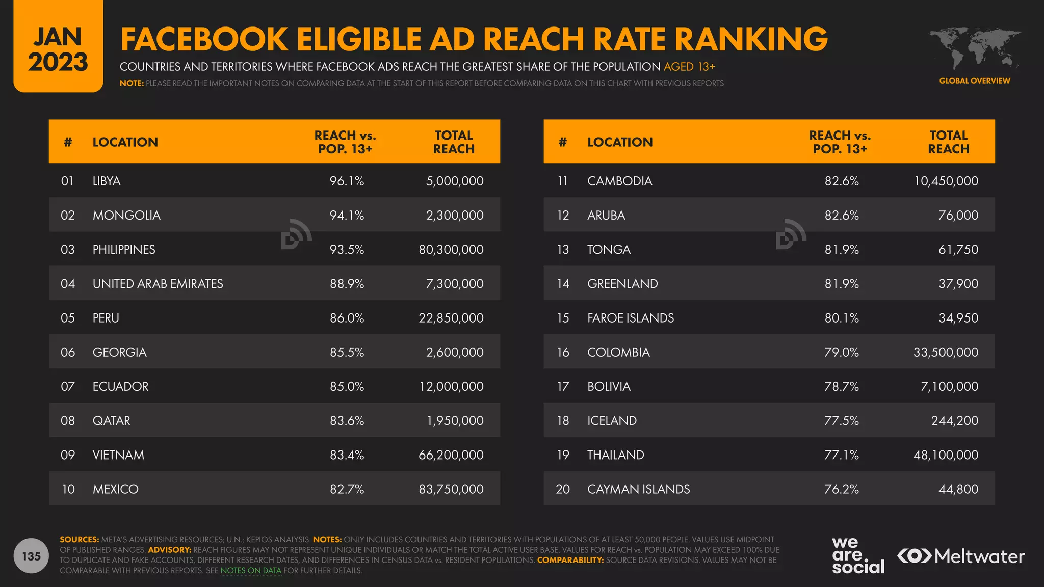 135
11 CAMBODIA 82.6% 10,450,000
12 ARUBA 82.6% 76,000
13 TONGA 81.9% 61,750
14 GREENLAND 81.9% 37,900
15 FAROE ISLANDS 80.1% 34,950
16 COLOMBIA 79.0% 33,500,000
17 BOLIVIA 78.7% 7,100,000
18 ICELAND 77.5% 244,200
19 THAILAND 77.1% 48,100,000
20 CAYMAN ISLANDS 76.2% 44,800
01 LIBYA 96.1% 5,000,000
02 MONGOLIA 94.1% 2,300,000
03 PHILIPPINES 93.5% 80,300,000
04 UNITED ARAB EMIRATES 88.9% 7,300,000
05 PERU 86.0% 22,850,000
06 GEORGIA 85.5% 2,600,000
07 ECUADOR 85.0% 12,000,000
08 QATAR 83.6% 1,950,000
09 VIETNAM 83.4% 66,200,000
10 MEXICO 82.7% 83,750,000
# LOCATION
REACH vs.
POP. 13+
TOTAL
REACH
# LOCATION
REACH vs.
POP. 13+
TOTAL
REACH
SOURCES: META’S ADVERTISING RESOURCES; U.N.; KEPIOS ANALYSIS. NOTES: ONLY INCLUDES COUNTRIES AND TERRITORIES WITH POPULATIONS OF AT LEAST 50,000 PEOPLE. VALUES USE MIDPOINT
OF PUBLISHED RANGES. ADVISORY: REACH FIGURES MAY NOT REPRESENT UNIQUE INDIVIDUALS OR MATCH THE TOTAL ACTIVE USER BASE. VALUES FOR REACH vs. POPULATION MAY EXCEED 100% DUE
TO DUPLICATE AND FAKE ACCOUNTS, DIFFERENT RESEARCH DATES, AND DIFFERENCES IN CENSUS DATA vs. RESIDENT POPULATIONS. COMPARABILITY: SOURCE DATA REVISIONS. VALUES MAY NOT BE
COMPARABLE WITH PREVIOUS REPORTS. SEE NOTES ON DATA FOR FURTHER DETAILS.
GLOBAL OVERVIEW
COUNTRIES AND TERRITORIES WHERE FACEBOOK ADS REACH THE GREATEST SHARE OF THE POPULATION AGED 13+
FACEBOOK ELIGIBLE AD REACH RATE RANKING
NOTE: PLEASE READ THE IMPORTANT NOTES ON COMPARING DATA AT THE START OF THIS REPORT BEFORE COMPARING DATA ON THIS CHART WITH PREVIOUS REPORTS
JAN
2023
 
