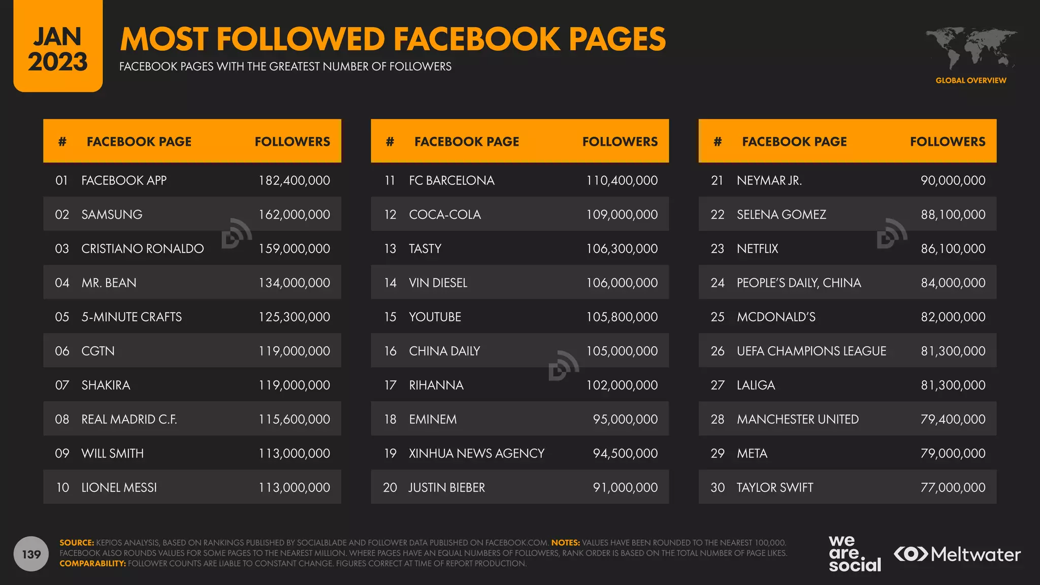 139
21 NEYMAR JR. 90,000,000
22 SELENA GOMEZ 88,100,000
23 NETFLIX 86,100,000
24 PEOPLE’S DAILY, CHINA 84,000,000
25 MCDONALD’S 82,000,000
26 UEFA CHAMPIONS LEAGUE 81,300,000
27 LALIGA 81,300,000
28 MANCHESTER UNITED 79,400,000
29 META 79,000,000
30 TAYLOR SWIFT 77,000,000
11 FC BARCELONA 110,400,000
12 COCA-COLA 109,000,000
13 TASTY 106,300,000
14 VIN DIESEL 106,000,000
15 YOUTUBE 105,800,000
16 CHINA DAILY 105,000,000
17 RIHANNA 102,000,000
18 EMINEM 95,000,000
19 XINHUA NEWS AGENCY 94,500,000
20 JUSTIN BIEBER 91,000,000
01 FACEBOOK APP 182,400,000
02 SAMSUNG 162,000,000
03 CRISTIANO RONALDO 159,000,000
04 MR. BEAN 134,000,000
05 5-MINUTE CRAFTS 125,300,000
06 CGTN 119,000,000
07 SHAKIRA 119,000,000
08 REAL MADRID C.F. 115,600,000
09 WILL SMITH 113,000,000
10 LIONEL MESSI 113,000,000
# FACEBOOK PAGE FOLLOWERS # FACEBOOK PAGE FOLLOWERS # FACEBOOK PAGE FOLLOWERS
SOURCE: KEPIOS ANALYSIS, BASED ON RANKINGS PUBLISHED BY SOCIALBLADE AND FOLLOWER DATA PUBLISHED ON FACEBOOK.COM. NOTES: VALUES HAVE BEEN ROUNDED TO THE NEAREST 100,000.
FACEBOOK ALSO ROUNDS VALUES FOR SOME PAGES TO THE NEAREST MILLION. WHERE PAGES HAVE AN EQUAL NUMBERS OF FOLLOWERS, RANK ORDER IS BASED ON THE TOTAL NUMBER OF PAGE LIKES.
COMPARABILITY: FOLLOWER COUNTS ARE LIABLE TO CONSTANT CHANGE. FIGURES CORRECT AT TIME OF REPORT PRODUCTION.
GLOBAL OVERVIEW
FACEBOOK PAGES WITH THE GREATEST NUMBER OF FOLLOWERS
MOST FOLLOWED FACEBOOK PAGES
JAN
2023
 