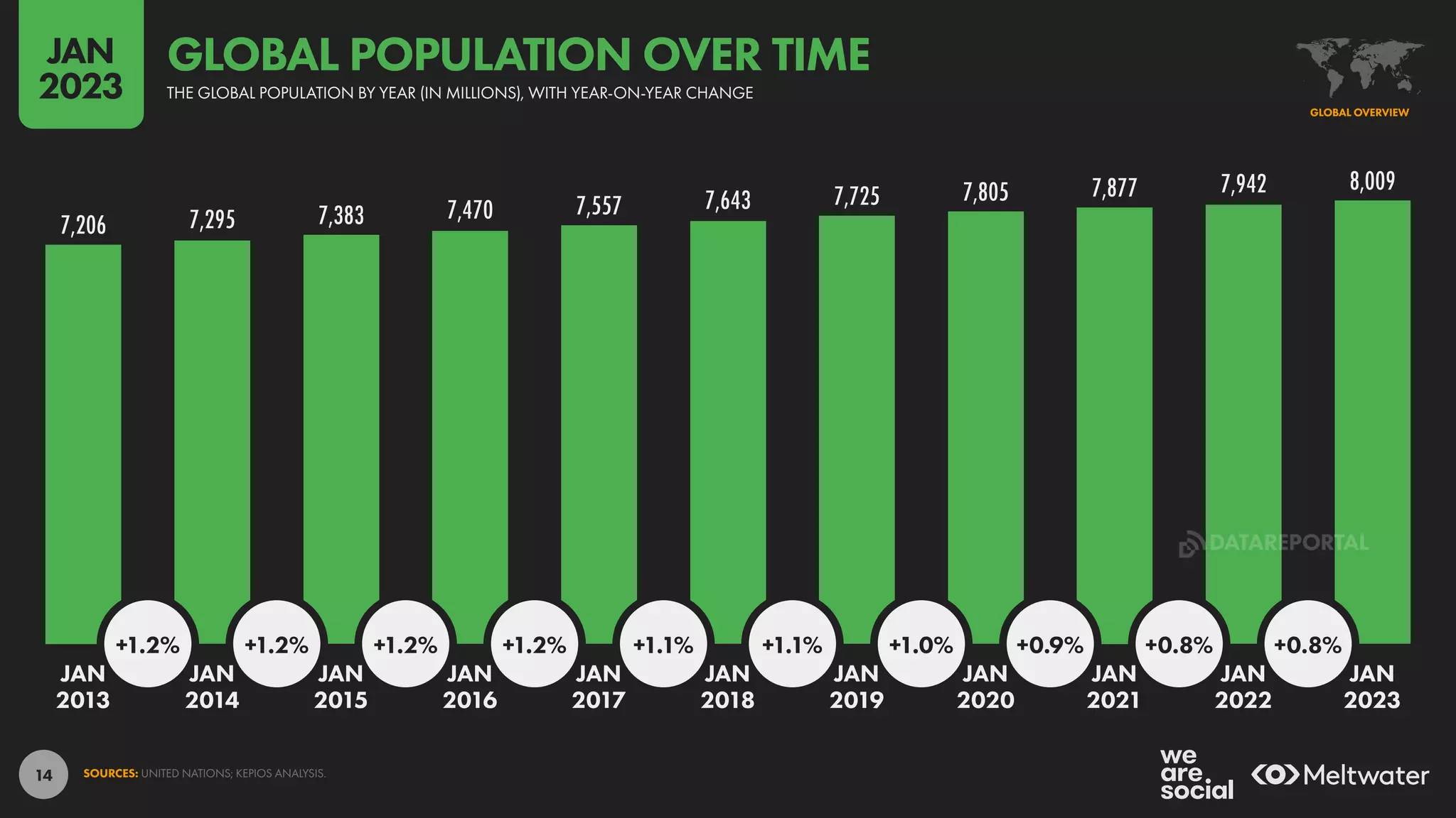 14
7,206 7,295 7,383 7,470 7,557 7,643 7,725 7,805 7,877 7,942 8,009
+1.2% +1.2% +1.2% +1.2% +1.1% +1.1% +1.0% +0.9% +0.8% +0.8%
JAN JAN JAN JAN JAN JAN JAN JAN JAN JAN JAN
2013 2014 2015 2016 2017 2018 2019 2020 2021 2022 2023
SOURCES: UNITED NATIONS; KEPIOS ANALYSIS.
GLOBAL OVERVIEW
THE GLOBAL POPULATION BY YEAR (IN MILLIONS), WITH YEAR-ON-YEAR CHANGE
GLOBAL POPULATION OVER TIME
JAN
2023
DATAREPORTAL
 