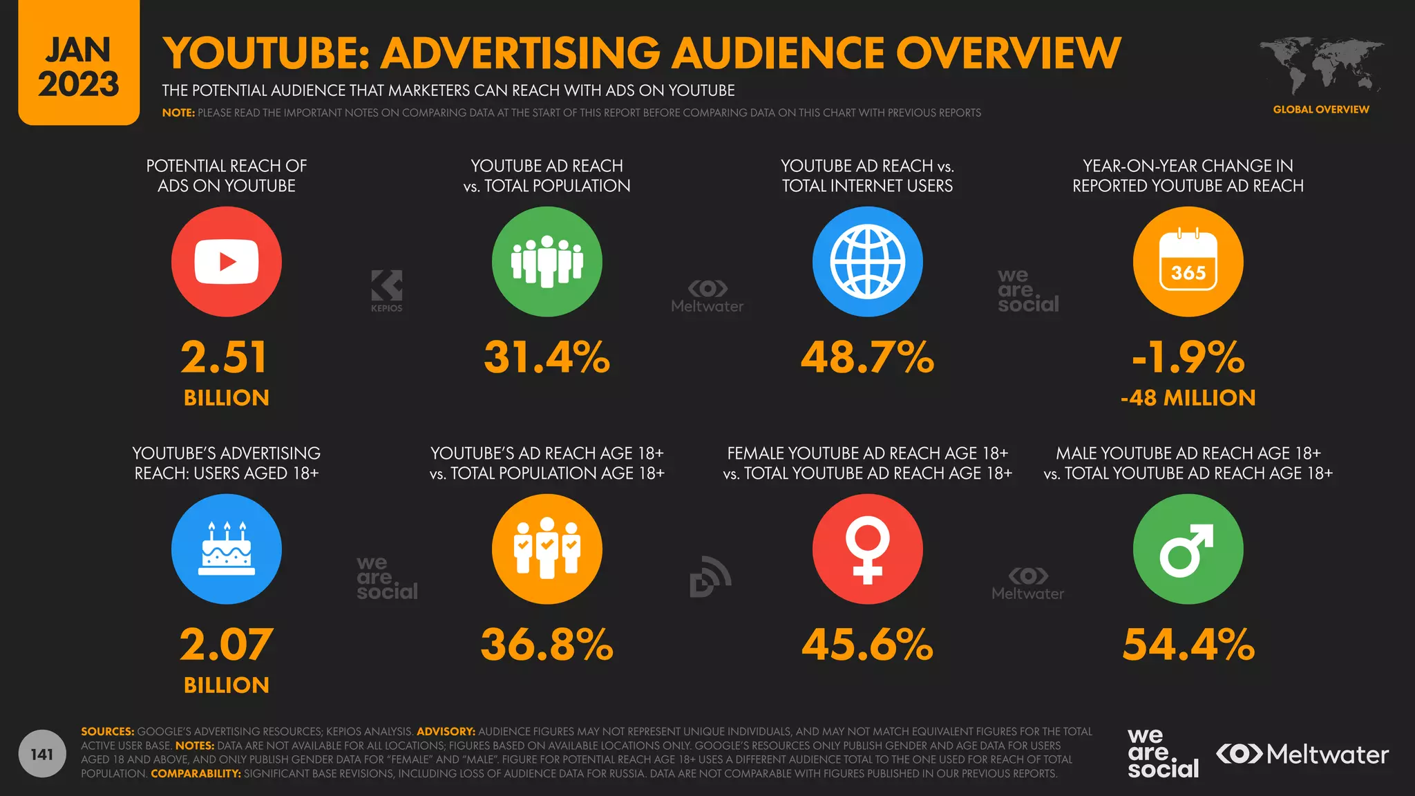 141
2.07 36.8% 45.6% 54.4%
BILLION
2.51 31.4% 48.7% -1.9%
BILLION -48 MILLION
POTENTIAL REACH OF
ADS ON YOUTUBE
YOUTUBE AD REACH
vs. TOTAL POPULATION
YOUTUBE AD REACH vs.
TOTAL INTERNET USERS
YEAR-ON-YEAR CHANGE IN
REPORTED YOUTUBE AD REACH
YOUTUBE’S ADVERTISING
REACH: USERS AGED 18+
YOUTUBE’S AD REACH AGE 18+
vs. TOTAL POPULATION AGE 18+
FEMALE YOUTUBE AD REACH AGE 18+
vs. TOTAL YOUTUBE AD REACH AGE 18+
MALE YOUTUBE AD REACH AGE 18+
vs. TOTAL YOUTUBE AD REACH AGE 18+
SOURCES: GOOGLE’S ADVERTISING RESOURCES; KEPIOS ANALYSIS. ADVISORY: AUDIENCE FIGURES MAY NOT REPRESENT UNIQUE INDIVIDUALS, AND MAY NOT MATCH EQUIVALENT FIGURES FOR THE TOTAL
ACTIVE USER BASE. NOTES: DATA ARE NOT AVAILABLE FOR ALL LOCATIONS; FIGURES BASED ON AVAILABLE LOCATIONS ONLY. GOOGLE’S RESOURCES ONLY PUBLISH GENDER AND AGE DATA FOR USERS
AGED 18 AND ABOVE, AND ONLY PUBLISH GENDER DATA FOR “FEMALE” AND “MALE”. FIGURE FOR POTENTIAL REACH AGE 18+ USES A DIFFERENT AUDIENCE TOTAL TO THE ONE USED FOR REACH OF TOTAL
POPULATION. COMPARABILITY: SIGNIFICANT BASE REVISIONS, INCLUDING LOSS OF AUDIENCE DATA FOR RUSSIA. DATA ARE NOT COMPARABLE WITH FIGURES PUBLISHED IN OUR PREVIOUS REPORTS.
GLOBAL OVERVIEW
THE POTENTIAL AUDIENCE THAT MARKETERS CAN REACH WITH ADS ON YOUTUBE
YOUTUBE: ADVERTISING AUDIENCE OVERVIEW
NOTE: PLEASE READ THE IMPORTANT NOTES ON COMPARING DATA AT THE START OF THIS REPORT BEFORE COMPARING DATA ON THIS CHART WITH PREVIOUS REPORTS
JAN
2023
 