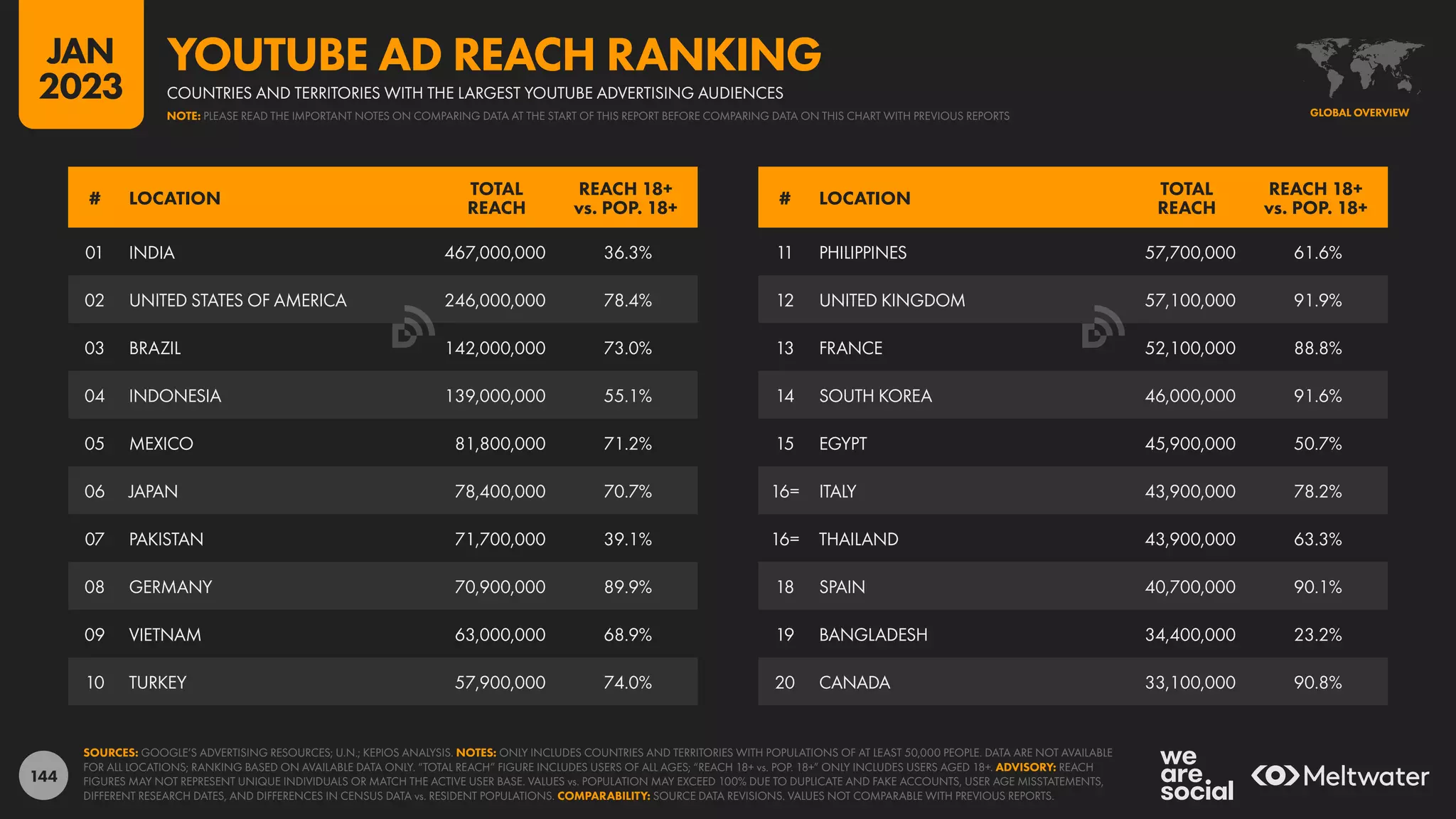 144
11 PHILIPPINES 57,700,000 61.6%
12 UNITED KINGDOM 57,100,000 91.9%
13 FRANCE 52,100,000 88.8%
14 SOUTH KOREA 46,000,000 91.6%
15 EGYPT 45,900,000 50.7%
16= ITALY 43,900,000 78.2%
16= THAILAND 43,900,000 63.3%
18 SPAIN 40,700,000 90.1%
19 BANGLADESH 34,400,000 23.2%
20 CANADA 33,100,000 90.8%
01 INDIA 467,000,000 36.3%
02 UNITED STATES OF AMERICA 246,000,000 78.4%
03 BRAZIL 142,000,000 73.0%
04 INDONESIA 139,000,000 55.1%
05 MEXICO 81,800,000 71.2%
06 JAPAN 78,400,000 70.7%
07 PAKISTAN 71,700,000 39.1%
08 GERMANY 70,900,000 89.9%
09 VIETNAM 63,000,000 68.9%
10 TURKEY 57,900,000 74.0%
# LOCATION
TOTAL
REACH
REACH 18+
vs. POP. 18+
# LOCATION
TOTAL
REACH
REACH 18+
vs. POP. 18+
SOURCES: GOOGLE’S ADVERTISING RESOURCES; U.N.; KEPIOS ANALYSIS. NOTES: ONLY INCLUDES COUNTRIES AND TERRITORIES WITH POPULATIONS OF AT LEAST 50,000 PEOPLE. DATA ARE NOT AVAILABLE
FOR ALL LOCATIONS; RANKING BASED ON AVAILABLE DATA ONLY. “TOTAL REACH” FIGURE INCLUDES USERS OF ALL AGES; “REACH 18+ vs. POP. 18+” ONLY INCLUDES USERS AGED 18+. ADVISORY: REACH
FIGURES MAY NOT REPRESENT UNIQUE INDIVIDUALS OR MATCH THE ACTIVE USER BASE. VALUES vs. POPULATION MAY EXCEED 100% DUE TO DUPLICATE AND FAKE ACCOUNTS, USER AGE MISSTATEMENTS,
DIFFERENT RESEARCH DATES, AND DIFFERENCES IN CENSUS DATA vs. RESIDENT POPULATIONS. COMPARABILITY: SOURCE DATA REVISIONS. VALUES NOT COMPARABLE WITH PREVIOUS REPORTS.
GLOBAL OVERVIEW
COUNTRIES AND TERRITORIES WITH THE LARGEST YOUTUBE ADVERTISING AUDIENCES
YOUTUBE AD REACH RANKING
NOTE: PLEASE READ THE IMPORTANT NOTES ON COMPARING DATA AT THE START OF THIS REPORT BEFORE COMPARING DATA ON THIS CHART WITH PREVIOUS REPORTS
JAN
2023
 