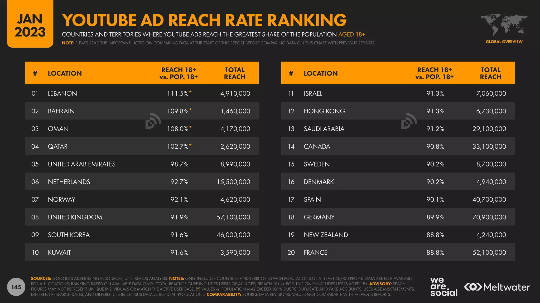 145
11 ISRAEL 91.3% 7,060,000
12 HONG KONG 91.3% 6,730,000
13 SAUDI ARABIA 91.2% 29,100,000
14 CANADA 90.8% 33,100,000
15 SWEDEN 90.2% 8,700,000
16 DENMARK 90.2% 4,940,000
17 SPAIN 90.1% 40,700,000
18 GERMANY 89.9% 70,900,000
19 NEW ZEALAND 88.8% 4,240,000
20 FRANCE 88.8% 52,100,000
01 LEBANON 111.5%* 4,910,000
02 BAHRAIN 109.8%* 1,460,000
03 OMAN 108.0%* 4,170,000
04 QATAR 102.7%* 2,620,000
05 UNITED ARAB EMIRATES 98.7% 8,990,000
06 NETHERLANDS 92.7% 15,500,000
07 NORWAY 92.1% 4,620,000
08 UNITED KINGDOM 91.9% 57,100,000
09 SOUTH KOREA 91.6% 46,000,000
10 KUWAIT 91.6% 3,590,000
# LOCATION
REACH 18+
vs. POP. 18+
TOTAL
REACH
# LOCATION
REACH 18+
vs. POP. 18+
TOTAL
REACH
SOURCES: GOOGLE’S ADVERTISING RESOURCES; U.N.; KEPIOS ANALYSIS. NOTES: ONLY INCLUDES COUNTRIES AND TERRITORIES WITH POPULATIONS OF AT LEAST 50,000 PEOPLE. DATA ARE NOT AVAILABLE
FOR ALL LOCATIONS; RANKING BASED ON AVAILABLE DATA ONLY. “TOTAL REACH” FIGURE INCLUDES USERS OF ALL AGES; “REACH 18+ vs. POP. 18+” ONLY INCLUDES USERS AGED 18+. ADVISORY: REACH
FIGURES MAY NOT REPRESENT UNIQUE INDIVIDUALS OR MATCH THE ACTIVE USER BASE. (*) VALUES vs. POPULATION MAY EXCEED 100% DUE TO DUPLICATE AND FAKE ACCOUNTS, USER AGE MISSTATEMENTS,
DIFFERENT RESEARCH DATES, AND DIFFERENCES IN CENSUS DATA vs. RESIDENT POPULATIONS. COMPARABILITY: SOURCE DATA REVISIONS. VALUES NOT COMPARABLE WITH PREVIOUS REPORTS.
GLOBAL OVERVIEW
COUNTRIES AND TERRITORIES WHERE YOUTUBE ADS REACH THE GREATEST SHARE OF THE POPULATION AGED 18+
YOUTUBE AD REACH RATE RANKING
NOTE: PLEASE READ THE IMPORTANT NOTES ON COMPARING DATA AT THE START OF THIS REPORT BEFORE COMPARING DATA ON THIS CHART WITH PREVIOUS REPORTS
JAN
2023
 