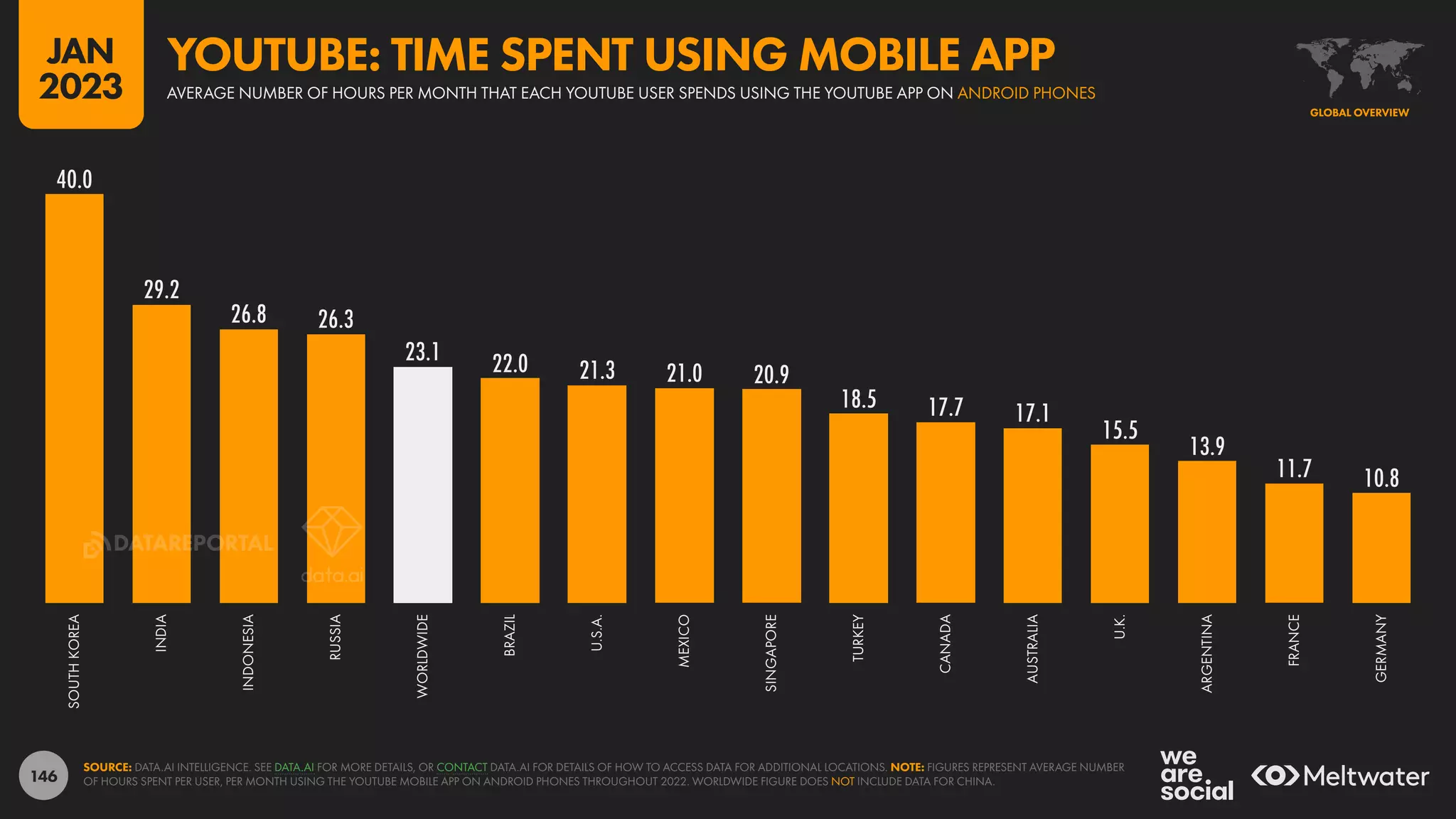 146
40.0
29.2
26.8 26.3
23.1 22.0 21.3 21.0 20.9
18.5 17.7 17.1
15.5
13.9
11.7 10.8
SOUTH
KOREA
INDIA
INDONESIA
RUSSIA
WORLDWIDE
BRAZIL
U.S.A.
MEXICO
SINGAPORE
TURKEY
CANADA
AUSTRALIA
U.K.
ARGENTINA
FRANCE
GERMANY
SOURCE: DATA.AI INTELLIGENCE. SEE DATA.AI FOR MORE DETAILS, OR CONTACT DATA.AI FOR DETAILS OF HOW TO ACCESS DATA FOR ADDITIONAL LOCATIONS. NOTE: FIGURES REPRESENT AVERAGE NUMBER
OF HOURS SPENT PER USER, PER MONTH USING THE YOUTUBE MOBILE APP ON ANDROID PHONES THROUGHOUT 2022. WORLDWIDE FIGURE DOES NOT INCLUDE DATA FOR CHINA.
GLOBAL OVERVIEW
AVERAGE NUMBER OF HOURS PER MONTH THAT EACH YOUTUBE USER SPENDS USING THE YOUTUBE APP ON ANDROID PHONES
YOUTUBE: TIME SPENT USING MOBILE APP
JAN
2023
DATAREPORTAL
 