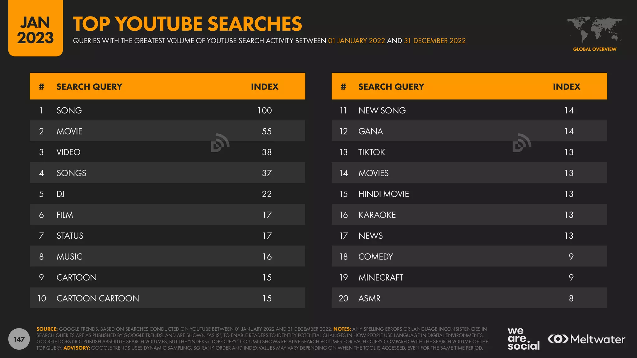 147
1 SONG 100
2 MOVIE 55
3 VIDEO 38
4 SONGS 37
5 DJ 22
6 FILM 17
7 STATUS 17
8 MUSIC 16
9 CARTOON 15
10 CARTOON CARTOON 15
11 NEW SONG 14
12 GANA 14
13 TIKTOK 13
14 MOVIES 13
15 HINDI MOVIE 13
16 KARAOKE 13
17 NEWS 13
18 COMEDY 9
19 MINECRAFT 9
20 ASMR 8
# SEARCH QUERY INDEX # SEARCH QUERY INDEX
SOURCE: GOOGLE TRENDS, BASED ON SEARCHES CONDUCTED ON YOUTUBE BETWEEN 01 JANUARY 2022 AND 31 DECEMBER 2022. NOTES: ANY SPELLING ERRORS OR LANGUAGE INCONSISTENCIES IN
SEARCH QUERIES ARE AS PUBLISHED BY GOOGLE TRENDS, AND ARE SHOWN “AS IS”, TO ENABLE READERS TO IDENTIFY POTENTIAL CHANGES IN HOW PEOPLE USE LANGUAGE IN DIGITAL ENVIRONMENTS.
GOOGLE DOES NOT PUBLISH ABSOLUTE SEARCH VOLUMES, BUT THE “INDEX vs. TOP QUERY” COLUMN SHOWS RELATIVE SEARCH VOLUMES FOR EACH QUERY COMPARED WITH THE SEARCH VOLUME OF THE
TOP QUERY. ADVISORY: GOOGLE TRENDS USES DYNAMIC SAMPLING, SO RANK ORDER AND INDEX VALUES MAY VARY DEPENDING ON WHEN THE TOOL IS ACCESSED, EVEN FOR THE SAME TIME PERIOD.
GLOBAL OVERVIEW
QUERIES WITH THE GREATEST VOLUME OF YOUTUBE SEARCH ACTIVITY BETWEEN 01 JANUARY 2022 AND 31 DECEMBER 2022
TOP YOUTUBE SEARCHES
JAN
2023
 
