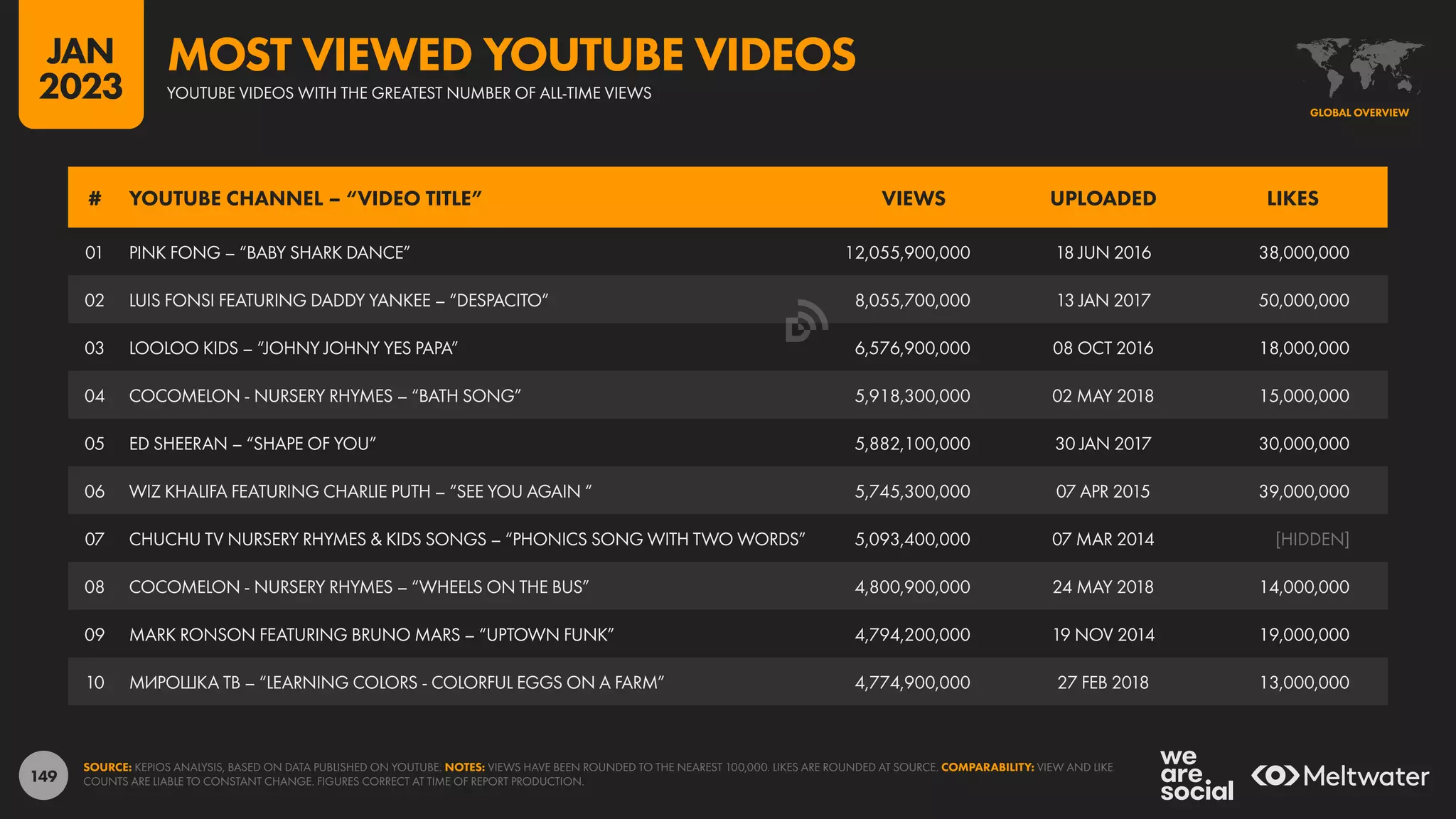 149
01 PINK FONG – “BABY SHARK DANCE” 12,055,900,000 18 JUN 2016 38,000,000
02 LUIS FONSI FEATURING DADDY YANKEE – “DESPACITO” 8,055,700,000 13 JAN 2017 50,000,000
03 LOOLOO KIDS – “JOHNY JOHNY YES PAPA” 6,576,900,000 08 OCT 2016 18,000,000
04 COCOMELON - NURSERY RHYMES – “BATH SONG” 5,918,300,000 02 MAY 2018 15,000,000
05 ED SHEERAN – “SHAPE OF YOU” 5,882,100,000 30 JAN 2017 30,000,000
06 WIZ KHALIFA FEATURING CHARLIE PUTH – “SEE YOU AGAIN “ 5,745,300,000 07 APR 2015 39,000,000
07 CHUCHU TV NURSERY RHYMES & KIDS SONGS – “PHONICS SONG WITH TWO WORDS” 5,093,400,000 07 MAR 2014 [HIDDEN]
08 COCOMELON - NURSERY RHYMES – “WHEELS ON THE BUS” 4,800,900,000 24 MAY 2018 14,000,000
09 MARK RONSON FEATURING BRUNO MARS – “UPTOWN FUNK” 4,794,200,000 19 NOV 2014 19,000,000
10 МИРОШКА ТВ – “LEARNING COLORS - COLORFUL EGGS ON A FARM” 4,774,900,000 27 FEB 2018 13,000,000
# YOUTUBE CHANNEL – “VIDEO TITLE” VIEWS UPLOADED LIKES
SOURCE: KEPIOS ANALYSIS, BASED ON DATA PUBLISHED ON YOUTUBE. NOTES: VIEWS HAVE BEEN ROUNDED TO THE NEAREST 100,000. LIKES ARE ROUNDED AT SOURCE. COMPARABILITY: VIEW AND LIKE
COUNTS ARE LIABLE TO CONSTANT CHANGE. FIGURES CORRECT AT TIME OF REPORT PRODUCTION.
GLOBAL OVERVIEW
YOUTUBE VIDEOS WITH THE GREATEST NUMBER OF ALL-TIME VIEWS
MOST VIEWED YOUTUBE VIDEOS
JAN
2023
 