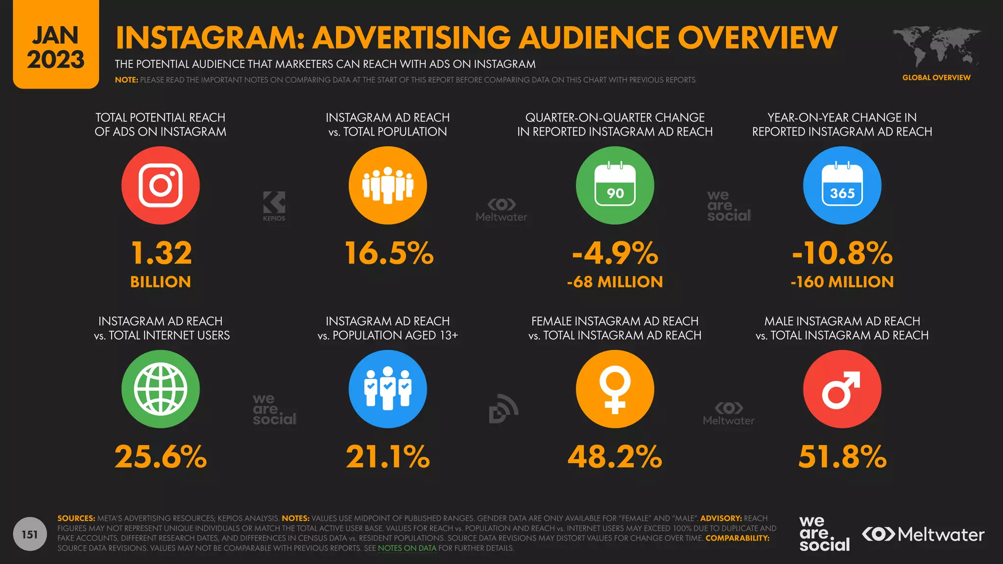151
25.6% 21.1% 48.2% 51.8%
1.32 16.5% -4.9% -10.8%
BILLION -68 MILLION -160 MILLION
90
INSTAGRAM AD REACH
vs. TOTAL INTERNET USERS
INSTAGRAM AD REACH
vs. POPULATION AGED 13+
FEMALE INSTAGRAM AD REACH
vs. TOTAL INSTAGRAM AD REACH
MALE INSTAGRAM AD REACH
vs. TOTAL INSTAGRAM AD REACH
TOTAL POTENTIAL REACH
OF ADS ON INSTAGRAM
INSTAGRAM AD REACH
vs. TOTAL POPULATION
QUARTER-ON-QUARTER CHANGE
IN REPORTED INSTAGRAM AD REACH
YEAR-ON-YEAR CHANGE IN
REPORTED INSTAGRAM AD REACH
SOURCES: META’S ADVERTISING RESOURCES; KEPIOS ANALYSIS. NOTES: VALUES USE MIDPOINT OF PUBLISHED RANGES. GENDER DATA ARE ONLY AVAILABLE FOR “FEMALE” AND “MALE”. ADVISORY: REACH
FIGURES MAY NOT REPRESENT UNIQUE INDIVIDUALS OR MATCH THE TOTAL ACTIVE USER BASE. VALUES FOR REACH vs. POPULATION AND REACH vs. INTERNET USERS MAY EXCEED 100% DUE TO DUPLICATE AND
FAKE ACCOUNTS, DIFFERENT RESEARCH DATES, AND DIFFERENCES IN CENSUS DATA vs. RESIDENT POPULATIONS. SOURCE DATA REVISIONS MAY DISTORT VALUES FOR CHANGE OVER TIME. COMPARABILITY:
SOURCE DATA REVISIONS. VALUES MAY NOT BE COMPARABLE WITH PREVIOUS REPORTS. SEE NOTES ON DATA FOR FURTHER DETAILS.
GLOBAL OVERVIEW
THE POTENTIAL AUDIENCE THAT MARKETERS CAN REACH WITH ADS ON INSTAGRAM
INSTAGRAM: ADVERTISING AUDIENCE OVERVIEW
NOTE: PLEASE READ THE IMPORTANT NOTES ON COMPARING DATA AT THE START OF THIS REPORT BEFORE COMPARING DATA ON THIS CHART WITH PREVIOUS REPORTS
JAN
2023
 