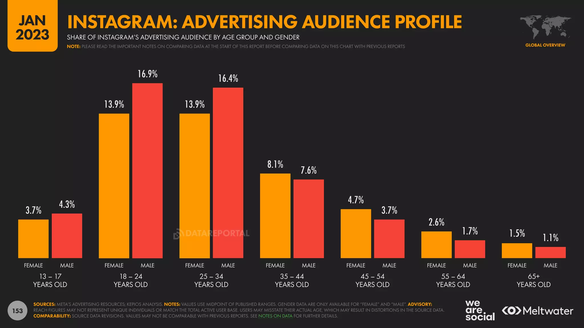 153
3.7%
13.9% 13.9%
8.1%
4.7%
2.6%
1.5%
4.3%
16.9% 16.4%
7.6%
3.7%
1.7%
1.1%
13 – 17
YEARS OLD
18 – 24
YEARS OLD
25 – 34
YEARS OLD
35 – 44
YEARS OLD
45 – 54
YEARS OLD
55 – 64
YEARS OLD
65+
YEARS OLD
FEMALE MALE FEMALE MALE FEMALE MALE FEMALE MALE FEMALE MALE FEMALE MALE FEMALE MALE
SOURCES: META’S ADVERTISING RESOURCES; KEPIOS ANALYSIS. NOTES: VALUES USE MIDPOINT OF PUBLISHED RANGES. GENDER DATA ARE ONLY AVAILABLE FOR “FEMALE” AND “MALE”. ADVISORY:
REACH FIGURES MAY NOT REPRESENT UNIQUE INDIVIDUALS OR MATCH THE TOTAL ACTIVE USER BASE. USERS MAY MISSTATE THEIR ACTUAL AGE, WHICH MAY RESULT IN DISTORTIONS IN THE SOURCE DATA.
COMPARABILITY: SOURCE DATA REVISIONS. VALUES MAY NOT BE COMPARABLE WITH PREVIOUS REPORTS. SEE NOTES ON DATA FOR FURTHER DETAILS.
GLOBAL OVERVIEW
SHARE OF INSTAGRAM’S ADVERTISING AUDIENCE BY AGE GROUP AND GENDER
INSTAGRAM: ADVERTISING AUDIENCE PROFILE
NOTE: PLEASE READ THE IMPORTANT NOTES ON COMPARING DATA AT THE START OF THIS REPORT BEFORE COMPARING DATA ON THIS CHART WITH PREVIOUS REPORTS
JAN
2023
DATAREPORTAL
 