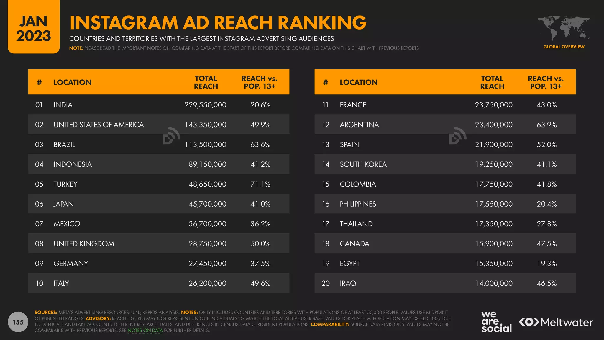 155
11 FRANCE 23,750,000 43.0%
12 ARGENTINA 23,400,000 63.9%
13 SPAIN 21,900,000 52.0%
14 SOUTH KOREA 19,250,000 41.1%
15 COLOMBIA 17,750,000 41.8%
16 PHILIPPINES 17,550,000 20.4%
17 THAILAND 17,350,000 27.8%
18 CANADA 15,900,000 47.5%
19 EGYPT 15,350,000 19.3%
20 IRAQ 14,000,000 46.5%
01 INDIA 229,550,000 20.6%
02 UNITED STATES OF AMERICA 143,350,000 49.9%
03 BRAZIL 113,500,000 63.6%
04 INDONESIA 89,150,000 41.2%
05 TURKEY 48,650,000 71.1%
06 JAPAN 45,700,000 41.0%
07 MEXICO 36,700,000 36.2%
08 UNITED KINGDOM 28,750,000 50.0%
09 GERMANY 27,450,000 37.5%
10 ITALY 26,200,000 49.6%
# LOCATION
TOTAL
REACH
REACH vs.
POP. 13+
# LOCATION
TOTAL
REACH
REACH vs.
POP. 13+
SOURCES: META’S ADVERTISING RESOURCES; U.N.; KEPIOS ANALYSIS. NOTES: ONLY INCLUDES COUNTRIES AND TERRITORIES WITH POPULATIONS OF AT LEAST 50,000 PEOPLE. VALUES USE MIDPOINT
OF PUBLISHED RANGES. ADVISORY: REACH FIGURES MAY NOT REPRESENT UNIQUE INDIVIDUALS OR MATCH THE TOTAL ACTIVE USER BASE. VALUES FOR REACH vs. POPULATION MAY EXCEED 100% DUE
TO DUPLICATE AND FAKE ACCOUNTS, DIFFERENT RESEARCH DATES, AND DIFFERENCES IN CENSUS DATA vs. RESIDENT POPULATIONS. COMPARABILITY: SOURCE DATA REVISIONS. VALUES MAY NOT BE
COMPARABLE WITH PREVIOUS REPORTS. SEE NOTES ON DATA FOR FURTHER DETAILS.
GLOBAL OVERVIEW
COUNTRIES AND TERRITORIES WITH THE LARGEST INSTAGRAM ADVERTISING AUDIENCES
INSTAGRAM AD REACH RANKING
NOTE: PLEASE READ THE IMPORTANT NOTES ON COMPARING DATA AT THE START OF THIS REPORT BEFORE COMPARING DATA ON THIS CHART WITH PREVIOUS REPORTS
JAN
2023
 