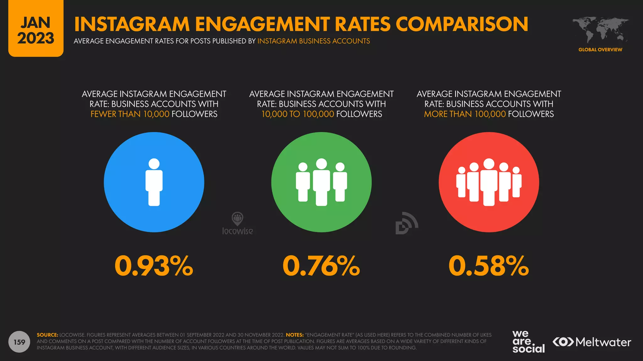 159
0.93% 0.76% 0.58%
AVERAGE INSTAGRAM ENGAGEMENT
RATE: BUSINESS ACCOUNTS WITH
FEWER THAN 10,000 FOLLOWERS
AVERAGE INSTAGRAM ENGAGEMENT
RATE: BUSINESS ACCOUNTS WITH
10,000 TO 100,000 FOLLOWERS
AVERAGE INSTAGRAM ENGAGEMENT
RATE: BUSINESS ACCOUNTS WITH
MORE THAN 100,000 FOLLOWERS
SOURCE: LOCOWISE. FIGURES REPRESENT AVERAGES BETWEEN 01 SEPTEMBER 2022 AND 30 NOVEMBER 2022. NOTES: “ENGAGEMENT RATE” (AS USED HERE) REFERS TO THE COMBINED NUMBER OF LIKES
AND COMMENTS ON A POST COMPARED WITH THE NUMBER OF ACCOUNT FOLLOWERS AT THE TIME OF POST PUBLICATION. FIGURES ARE AVERAGES BASED ON A WIDE VARIETY OF DIFFERENT KINDS OF
INSTAGRAM BUSINESS ACCOUNT, WITH DIFFERENT AUDIENCE SIZES, IN VARIOUS COUNTRIES AROUND THE WORLD. VALUES MAY NOT SUM TO 100% DUE TO ROUNDING.
GLOBAL OVERVIEW
AVERAGE ENGAGEMENT RATES FOR POSTS PUBLISHED BY INSTAGRAM BUSINESS ACCOUNTS
INSTAGRAM ENGAGEMENT RATES COMPARISON
JAN
2023
 
