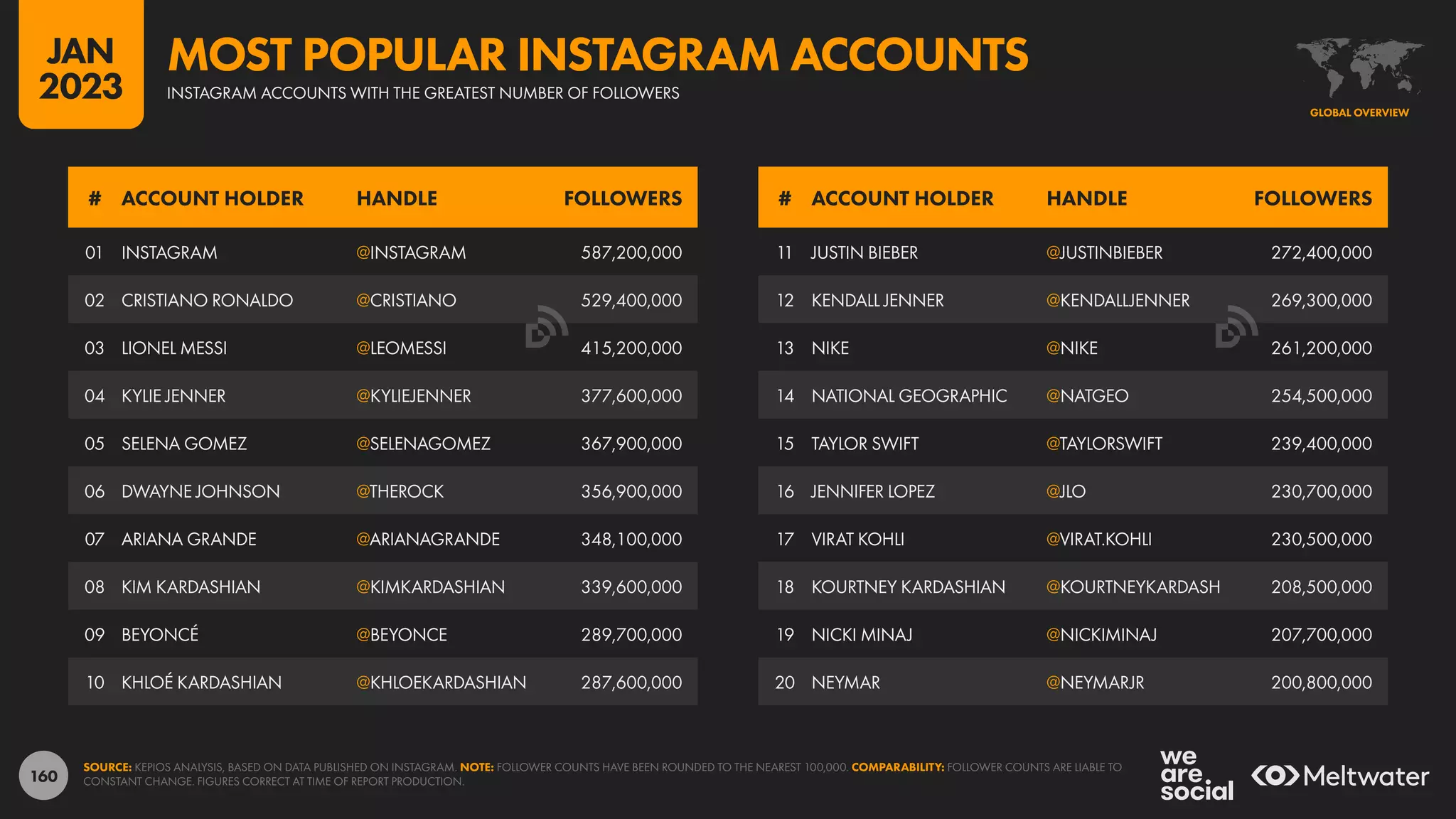 160
11 JUSTIN BIEBER @JUSTINBIEBER 272,400,000
12 KENDALL JENNER @KENDALLJENNER 269,300,000
13 NIKE @NIKE 261,200,000
14 NATIONAL GEOGRAPHIC @NATGEO 254,500,000
15 TAYLOR SWIFT @TAYLORSWIFT 239,400,000
16 JENNIFER LOPEZ @JLO 230,700,000
17 VIRAT KOHLI @VIRAT.KOHLI 230,500,000
18 KOURTNEY KARDASHIAN @KOURTNEYKARDASH 208,500,000
19 NICKI MINAJ @NICKIMINAJ 207,700,000
20 NEYMAR @NEYMARJR 200,800,000
01 INSTAGRAM @INSTAGRAM 587,200,000
02 CRISTIANO RONALDO @CRISTIANO 529,400,000
03 LIONEL MESSI @LEOMESSI 415,200,000
04 KYLIE JENNER @KYLIEJENNER 377,600,000
05 SELENA GOMEZ @SELENAGOMEZ 367,900,000
06 DWAYNE JOHNSON @THEROCK 356,900,000
07 ARIANA GRANDE @ARIANAGRANDE 348,100,000
08 KIM KARDASHIAN @KIMKARDASHIAN 339,600,000
09 BEYONCÉ @BEYONCE 289,700,000
10 KHLOÉ KARDASHIAN @KHLOEKARDASHIAN 287,600,000
# ACCOUNT HOLDER HANDLE FOLLOWERS # ACCOUNT HOLDER HANDLE FOLLOWERS
SOURCE: KEPIOS ANALYSIS, BASED ON DATA PUBLISHED ON INSTAGRAM. NOTE: FOLLOWER COUNTS HAVE BEEN ROUNDED TO THE NEAREST 100,000. COMPARABILITY: FOLLOWER COUNTS ARE LIABLE TO
CONSTANT CHANGE. FIGURES CORRECT AT TIME OF REPORT PRODUCTION.
GLOBAL OVERVIEW
INSTAGRAM ACCOUNTS WITH THE GREATEST NUMBER OF FOLLOWERS
MOST POPULAR INSTAGRAM ACCOUNTS
JAN
2023
 