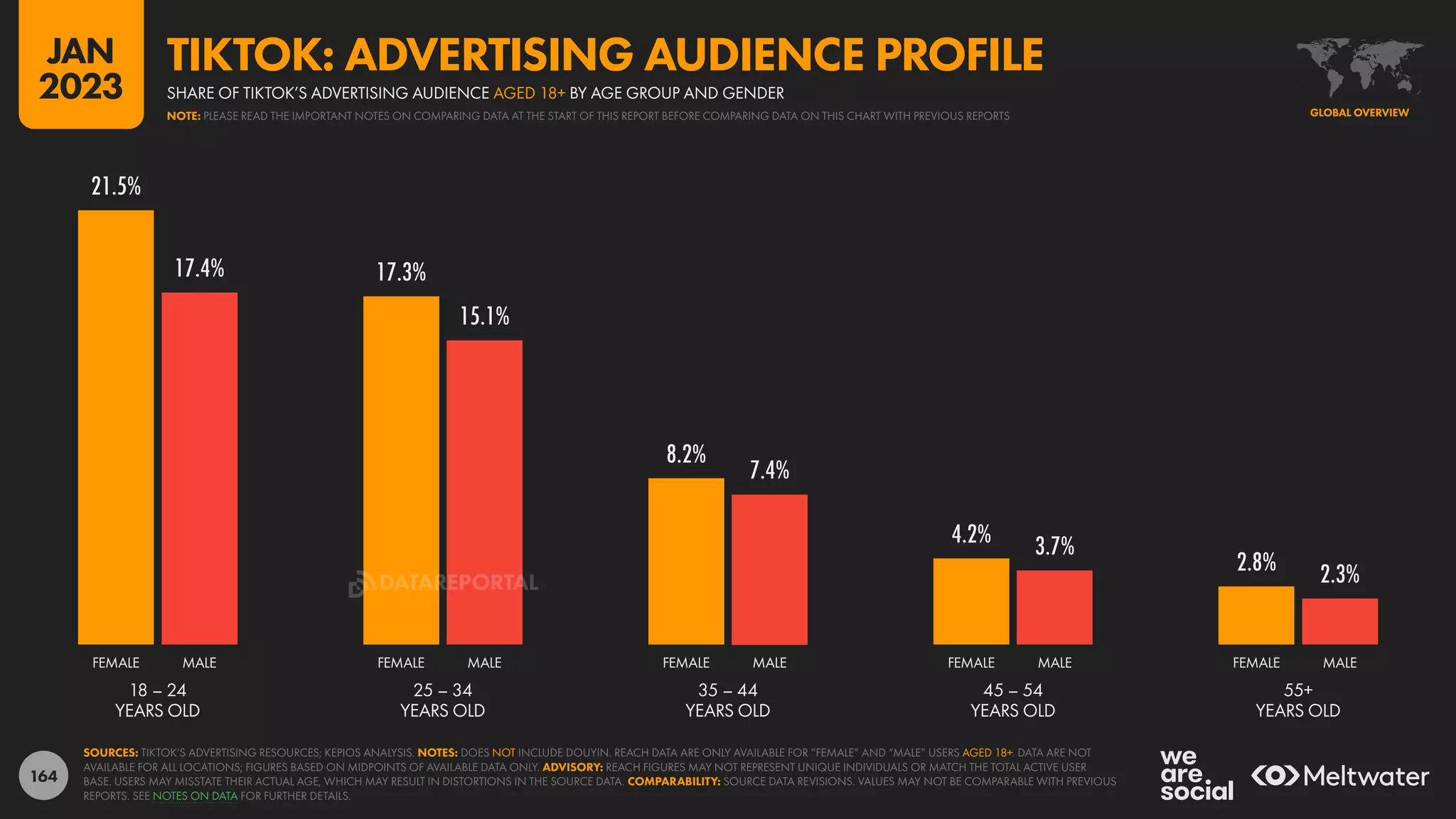 164
21.5%
17.3%
8.2%
4.2%
2.8%
17.4%
15.1%
7.4%
3.7%
2.3%
18 – 24
YEARS OLD
25 – 34
YEARS OLD
35 – 44
YEARS OLD
45 – 54
YEARS OLD
55+
YEARS OLD
FEMALE MALE FEMALE MALE FEMALE MALE FEMALE MALE FEMALE MALE
SOURCES: TIKTOK’S ADVERTISING RESOURCES; KEPIOS ANALYSIS. NOTES: DOES NOT INCLUDE DOUYIN. REACH DATA ARE ONLY AVAILABLE FOR “FEMALE” AND “MALE” USERS AGED 18+. DATA ARE NOT
AVAILABLE FOR ALL LOCATIONS; FIGURES BASED ON MIDPOINTS OF AVAILABLE DATA ONLY. ADVISORY: REACH FIGURES MAY NOT REPRESENT UNIQUE INDIVIDUALS OR MATCH THE TOTAL ACTIVE USER
BASE. USERS MAY MISSTATE THEIR ACTUAL AGE, WHICH MAY RESULT IN DISTORTIONS IN THE SOURCE DATA. COMPARABILITY: SOURCE DATA REVISIONS. VALUES MAY NOT BE COMPARABLE WITH PREVIOUS
REPORTS. SEE NOTES ON DATA FOR FURTHER DETAILS.
GLOBAL OVERVIEW
SHARE OF TIKTOK’S ADVERTISING AUDIENCE AGED 18+ BY AGE GROUP AND GENDER
TIKTOK: ADVERTISING AUDIENCE PROFILE
NOTE: PLEASE READ THE IMPORTANT NOTES ON COMPARING DATA AT THE START OF THIS REPORT BEFORE COMPARING DATA ON THIS CHART WITH PREVIOUS REPORTS
JAN
2023
DATAREPORTAL
 