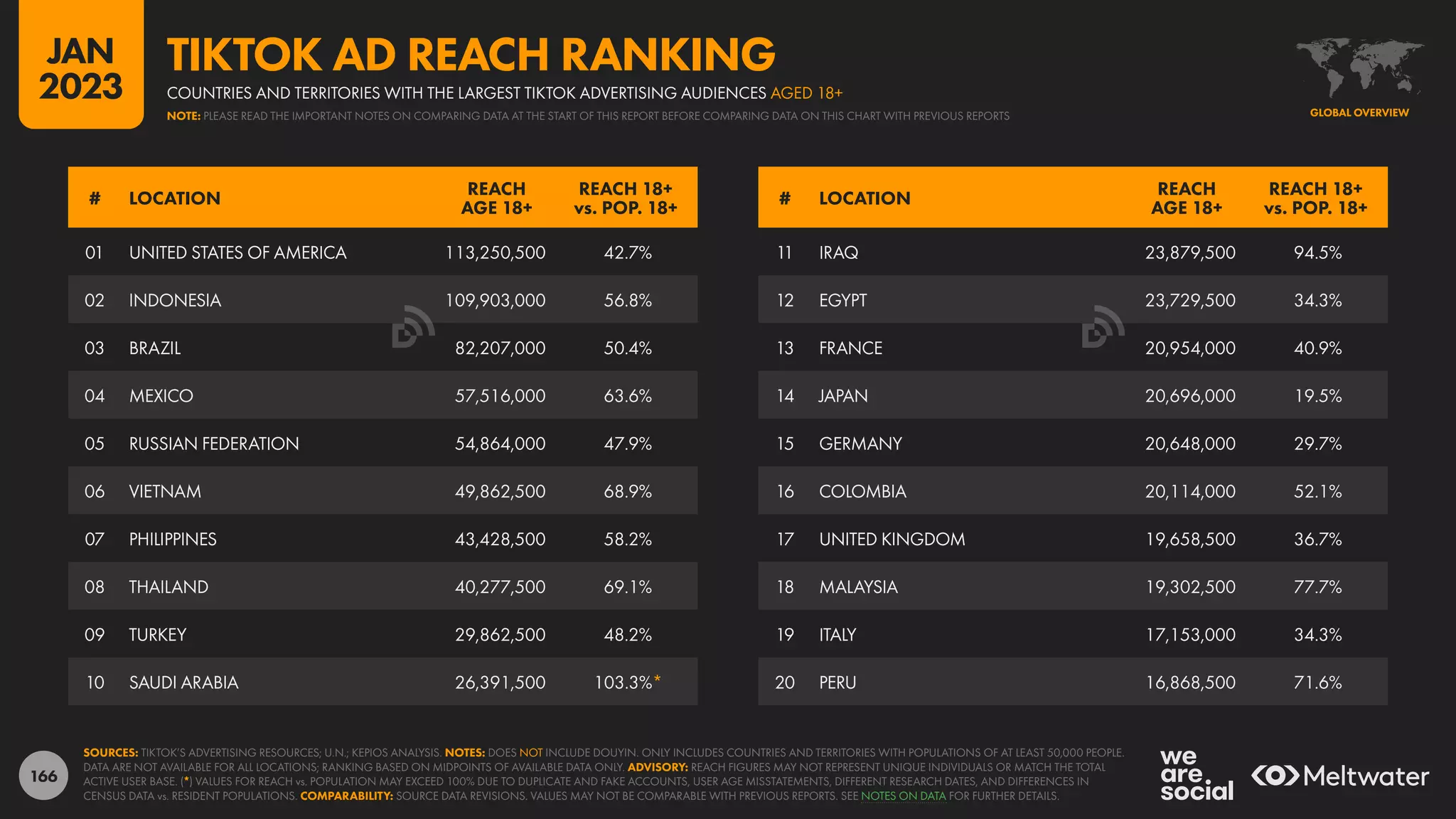 166
11 IRAQ 23,879,500 94.5%
12 EGYPT 23,729,500 34.3%
13 FRANCE 20,954,000 40.9%
14 JAPAN 20,696,000 19.5%
15 GERMANY 20,648,000 29.7%
16 COLOMBIA 20,114,000 52.1%
17 UNITED KINGDOM 19,658,500 36.7%
18 MALAYSIA 19,302,500 77.7%
19 ITALY 17,153,000 34.3%
20 PERU 16,868,500 71.6%
01 UNITED STATES OF AMERICA 113,250,500 42.7%
02 INDONESIA 109,903,000 56.8%
03 BRAZIL 82,207,000 50.4%
04 MEXICO 57,516,000 63.6%
05 RUSSIAN FEDERATION 54,864,000 47.9%
06 VIETNAM 49,862,500 68.9%
07 PHILIPPINES 43,428,500 58.2%
08 THAILAND 40,277,500 69.1%
09 TURKEY 29,862,500 48.2%
10 SAUDI ARABIA 26,391,500 103.3%*
# LOCATION
REACH
AGE 18+
REACH 18+
vs. POP. 18+
# LOCATION
REACH
AGE 18+
REACH 18+
vs. POP. 18+
SOURCES: TIKTOK’S ADVERTISING RESOURCES; U.N.; KEPIOS ANALYSIS. NOTES: DOES NOT INCLUDE DOUYIN. ONLY INCLUDES COUNTRIES AND TERRITORIES WITH POPULATIONS OF AT LEAST 50,000 PEOPLE.
DATA ARE NOT AVAILABLE FOR ALL LOCATIONS; RANKING BASED ON MIDPOINTS OF AVAILABLE DATA ONLY. ADVISORY: REACH FIGURES MAY NOT REPRESENT UNIQUE INDIVIDUALS OR MATCH THE TOTAL
ACTIVE USER BASE. (*) VALUES FOR REACH vs. POPULATION MAY EXCEED 100% DUE TO DUPLICATE AND FAKE ACCOUNTS, USER AGE MISSTATEMENTS, DIFFERENT RESEARCH DATES, AND DIFFERENCES IN
CENSUS DATA vs. RESIDENT POPULATIONS. COMPARABILITY: SOURCE DATA REVISIONS. VALUES MAY NOT BE COMPARABLE WITH PREVIOUS REPORTS. SEE NOTES ON DATA FOR FURTHER DETAILS.
GLOBAL OVERVIEW
COUNTRIES AND TERRITORIES WITH THE LARGEST TIKTOK ADVERTISING AUDIENCES AGED 18+
TIKTOK AD REACH RANKING
NOTE: PLEASE READ THE IMPORTANT NOTES ON COMPARING DATA AT THE START OF THIS REPORT BEFORE COMPARING DATA ON THIS CHART WITH PREVIOUS REPORTS
JAN
2023
 