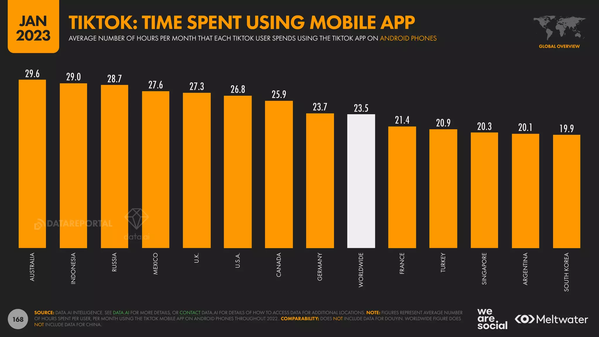 168
29.6 29.0 28.7
27.6 27.3 26.8 25.9
23.7 23.5
21.4 20.9 20.3 20.1 19.9
AUSTRALIA
INDONESIA
RUSSIA
MEXICO
U.K.
U.S.A.
CANADA
GERMANY
WORLDWIDE
FRANCE
TURKEY
SINGAPORE
ARGENTINA
SOUTH
KOREA
SOURCE: DATA.AI INTELLIGENCE. SEE DATA.AI FOR MORE DETAILS, OR CONTACT DATA.AI FOR DETAILS OF HOW TO ACCESS DATA FOR ADDITIONAL LOCATIONS. NOTE: FIGURES REPRESENT AVERAGE NUMBER
OF HOURS SPENT PER USER, PER MONTH USING THE TIKTOK MOBILE APP ON ANDROID PHONES THROUGHOUT 2022.. COMPARABILITY: DOES NOT INCLUDE DATA FOR DOUYIN. WORLDWIDE FIGURE DOES
NOT INCLUDE DATA FOR CHINA.
GLOBAL OVERVIEW
AVERAGE NUMBER OF HOURS PER MONTH THAT EACH TIKTOK USER SPENDS USING THE TIKTOK APP ON ANDROID PHONES
TIKTOK: TIME SPENT USING MOBILE APP
JAN
2023
DATAREPORTAL
 
