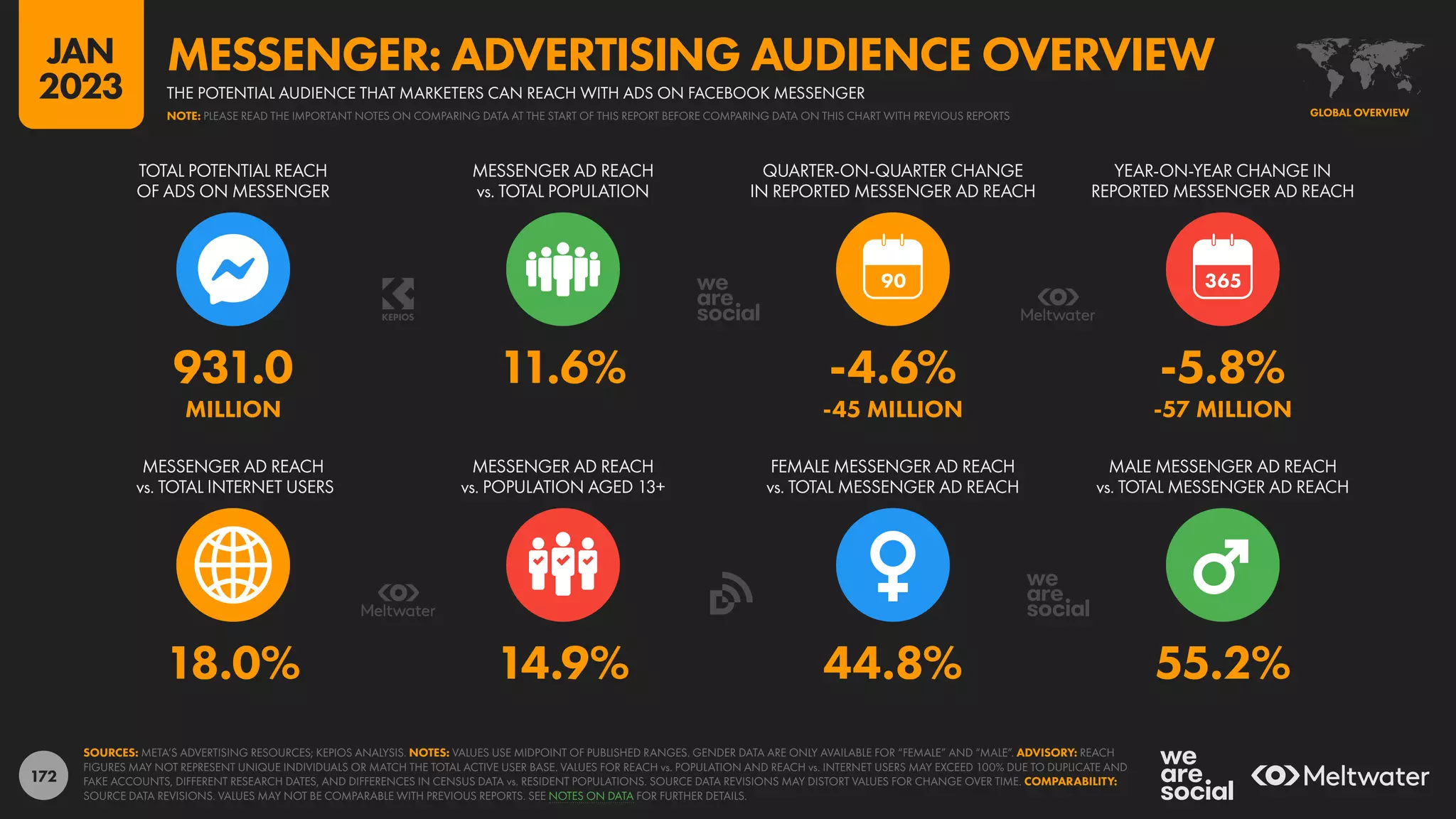 172
18.0% 14.9% 44.8% 55.2%
931.0 11.6% -4.6% -5.8%
MILLION -45 MILLION -57 MILLION
90
MESSENGER AD REACH
vs. TOTAL INTERNET USERS
MESSENGER AD REACH
vs. POPULATION AGED 13+
FEMALE MESSENGER AD REACH
vs. TOTAL MESSENGER AD REACH
MALE MESSENGER AD REACH
vs. TOTAL MESSENGER AD REACH
TOTAL POTENTIAL REACH
OF ADS ON MESSENGER
MESSENGER AD REACH
vs. TOTAL POPULATION
QUARTER-ON-QUARTER CHANGE
IN REPORTED MESSENGER AD REACH
YEAR-ON-YEAR CHANGE IN
REPORTED MESSENGER AD REACH
SOURCES: META’S ADVERTISING RESOURCES; KEPIOS ANALYSIS. NOTES: VALUES USE MIDPOINT OF PUBLISHED RANGES. GENDER DATA ARE ONLY AVAILABLE FOR “FEMALE” AND “MALE”. ADVISORY: REACH
FIGURES MAY NOT REPRESENT UNIQUE INDIVIDUALS OR MATCH THE TOTAL ACTIVE USER BASE. VALUES FOR REACH vs. POPULATION AND REACH vs. INTERNET USERS MAY EXCEED 100% DUE TO DUPLICATE AND
FAKE ACCOUNTS, DIFFERENT RESEARCH DATES, AND DIFFERENCES IN CENSUS DATA vs. RESIDENT POPULATIONS. SOURCE DATA REVISIONS MAY DISTORT VALUES FOR CHANGE OVER TIME. COMPARABILITY:
SOURCE DATA REVISIONS. VALUES MAY NOT BE COMPARABLE WITH PREVIOUS REPORTS. SEE NOTES ON DATA FOR FURTHER DETAILS.
GLOBAL OVERVIEW
THE POTENTIAL AUDIENCE THAT MARKETERS CAN REACH WITH ADS ON FACEBOOK MESSENGER
MESSENGER: ADVERTISING AUDIENCE OVERVIEW
NOTE: PLEASE READ THE IMPORTANT NOTES ON COMPARING DATA AT THE START OF THIS REPORT BEFORE COMPARING DATA ON THIS CHART WITH PREVIOUS REPORTS
JAN
2023
 