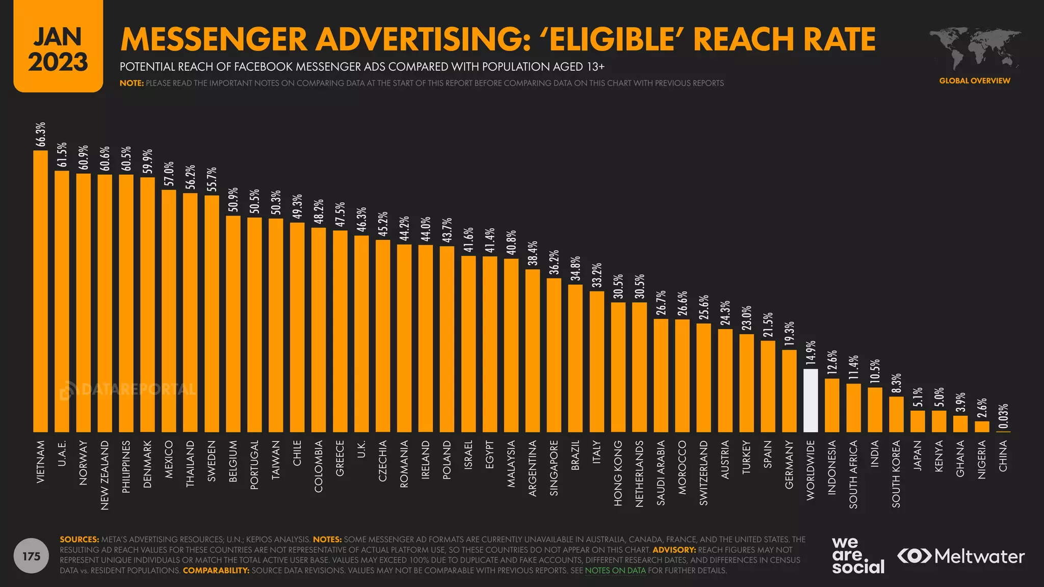 175
66.3%
61.5%
60.9%
60.6%
60.5%
59.9%
57.0%
56.2%
55.7%
50.9%
50.5%
50.3%
49.3%
48.2%
47.5%
46.3%
45.2%
44.2%
44.0%
43.7%
41.6%
41.4%
40.8%
38.4%
36.2%
34.8%
33.2%
30.5%
30.5%
26.7%
26.6%
25.6%
24.3%
23.0%
21.5%
19.3%
14.9%
12.6%
11.4%
10.5%
8.3%
5.1%
5.0%
3.9%
2.6%
0.03%
VIETNAM
U.A.E.
NORWAY
NEW
ZEALAND
PHILIPPINES
DENMARK
MEXICO
THAILAND
SWEDEN
BELGIUM
PORTUGAL
TAIWAN
CHILE
COLOMBIA
GREECE
U.K.
CZECHIA
ROMANIA
IRELAND
POLAND
ISRAEL
EGYPT
MALAYSIA
ARGENTINA
SINGAPORE
BRAZIL
ITALY
HONG
KONG
NETHERLANDS
SAUDI
ARABIA
MOROCCO
SWITZERLAND
AUSTRIA
TURKEY
SPAIN
GERMANY
WORLDWIDE
INDONESIA
SOUTH
AFRICA
INDIA
SOUTH
KOREA
JAPAN
KENYA
GHANA
NIGERIA
CHINA
SOURCES: META’S ADVERTISING RESOURCES; U.N.; KEPIOS ANALYSIS. NOTES: SOME MESSENGER AD FORMATS ARE CURRENTLY UNAVAILABLE IN AUSTRALIA, CANADA, FRANCE, AND THE UNITED STATES. THE
RESULTING AD REACH VALUES FOR THESE COUNTRIES ARE NOT REPRESENTATIVE OF ACTUAL PLATFORM USE, SO THESE COUNTRIES DO NOT APPEAR ON THIS CHART. ADVISORY: REACH FIGURES MAY NOT
REPRESENT UNIQUE INDIVIDUALS OR MATCH THE TOTAL ACTIVE USER BASE. VALUES MAY EXCEED 100% DUE TO DUPLICATE AND FAKE ACCOUNTS, DIFFERENT RESEARCH DATES, AND DIFFERENCES IN CENSUS
DATA vs. RESIDENT POPULATIONS. COMPARABILITY: SOURCE DATA REVISIONS. VALUES MAY NOT BE COMPARABLE WITH PREVIOUS REPORTS. SEE NOTES ON DATA FOR FURTHER DETAILS.
GLOBAL OVERVIEW
POTENTIAL REACH OF FACEBOOK MESSENGER ADS COMPARED WITH POPULATION AGED 13+
MESSENGER ADVERTISING: ‘ELIGIBLE’ REACH RATE
NOTE: PLEASE READ THE IMPORTANT NOTES ON COMPARING DATA AT THE START OF THIS REPORT BEFORE COMPARING DATA ON THIS CHART WITH PREVIOUS REPORTS
JAN
2023
DATAREPORTAL
 