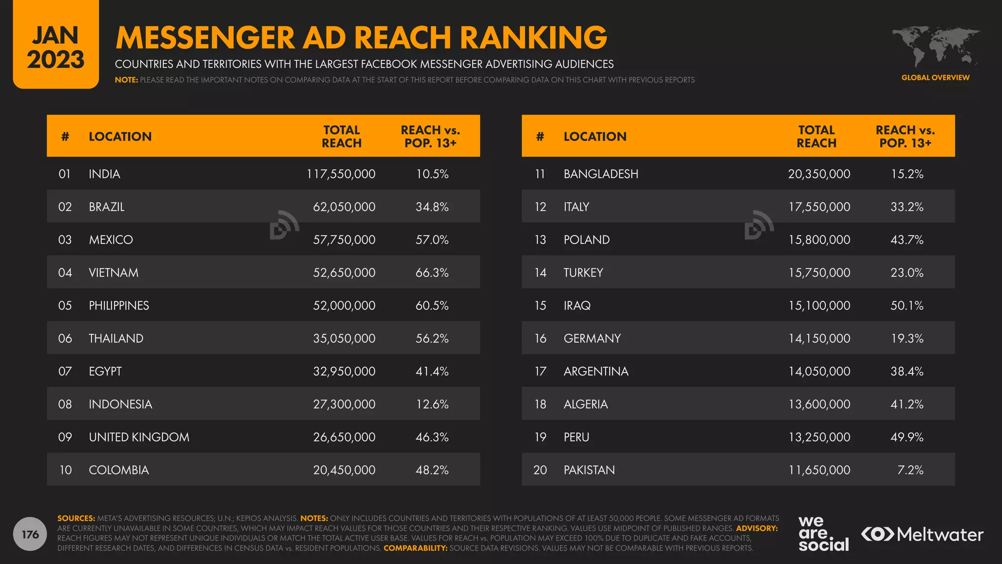 176
11 BANGLADESH 20,350,000 15.2%
12 ITALY 17,550,000 33.2%
13 POLAND 15,800,000 43.7%
14 TURKEY 15,750,000 23.0%
15 IRAQ 15,100,000 50.1%
16 GERMANY 14,150,000 19.3%
17 ARGENTINA 14,050,000 38.4%
18 ALGERIA 13,600,000 41.2%
19 PERU 13,250,000 49.9%
20 PAKISTAN 11,650,000 7.2%
01 INDIA 117,550,000 10.5%
02 BRAZIL 62,050,000 34.8%
03 MEXICO 57,750,000 57.0%
04 VIETNAM 52,650,000 66.3%
05 PHILIPPINES 52,000,000 60.5%
06 THAILAND 35,050,000 56.2%
07 EGYPT 32,950,000 41.4%
08 INDONESIA 27,300,000 12.6%
09 UNITED KINGDOM 26,650,000 46.3%
10 COLOMBIA 20,450,000 48.2%
# LOCATION
TOTAL
REACH
REACH vs.
POP. 13+
# LOCATION
TOTAL
REACH
REACH vs.
POP. 13+
SOURCES: META’S ADVERTISING RESOURCES; U.N.; KEPIOS ANALYSIS. NOTES: ONLY INCLUDES COUNTRIES AND TERRITORIES WITH POPULATIONS OF AT LEAST 50,000 PEOPLE. SOME MESSENGER AD FORMATS
ARE CURRENTLY UNAVAILABLE IN SOME COUNTRIES, WHICH MAY IMPACT REACH VALUES FOR THOSE COUNTRIES AND THEIR RESPECTIVE RANKING. VALUES USE MIDPOINT OF PUBLISHED RANGES. ADVISORY:
REACH FIGURES MAY NOT REPRESENT UNIQUE INDIVIDUALS OR MATCH THE TOTAL ACTIVE USER BASE. VALUES FOR REACH vs. POPULATION MAY EXCEED 100% DUE TO DUPLICATE AND FAKE ACCOUNTS,
DIFFERENT RESEARCH DATES, AND DIFFERENCES IN CENSUS DATA vs. RESIDENT POPULATIONS. COMPARABILITY: SOURCE DATA REVISIONS. VALUES MAY NOT BE COMPARABLE WITH PREVIOUS REPORTS.
GLOBAL OVERVIEW
COUNTRIES AND TERRITORIES WITH THE LARGEST FACEBOOK MESSENGER ADVERTISING AUDIENCES
MESSENGER AD REACH RANKING
NOTE: PLEASE READ THE IMPORTANT NOTES ON COMPARING DATA AT THE START OF THIS REPORT BEFORE COMPARING DATA ON THIS CHART WITH PREVIOUS REPORTS
JAN
2023
 