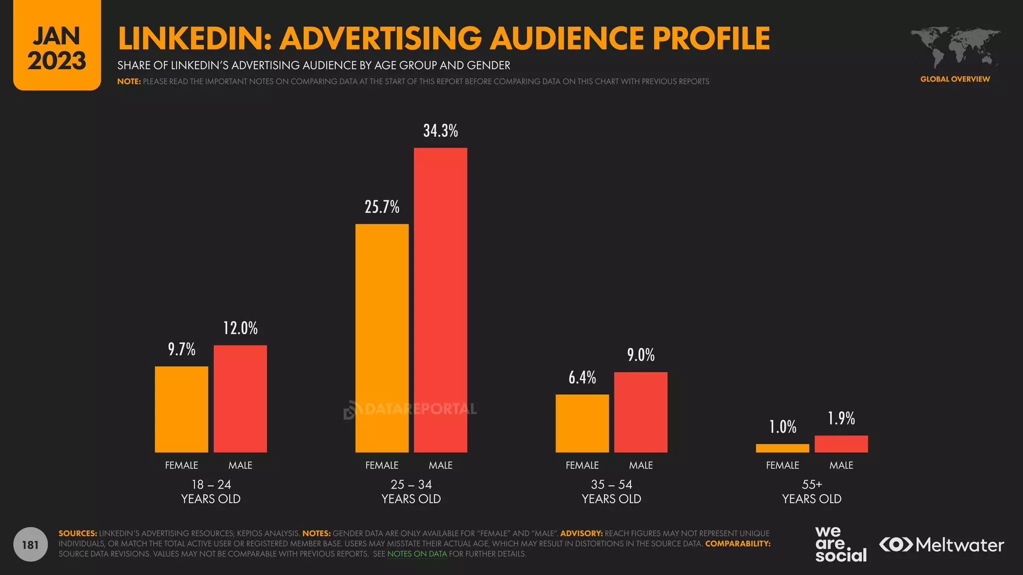 181
9.7%
25.7%
6.4%
1.0%
12.0%
34.3%
9.0%
1.9%
18 – 24
YEARS OLD
25 – 34
YEARS OLD
35 – 54
YEARS OLD
55+
YEARS OLD
FEMALE MALE FEMALE MALE FEMALE MALE FEMALE MALE
SOURCES: LINKEDIN’S ADVERTISING RESOURCES; KEPIOS ANALYSIS. NOTES: GENDER DATA ARE ONLY AVAILABLE FOR “FEMALE” AND “MALE”. ADVISORY: REACH FIGURES MAY NOT REPRESENT UNIQUE
INDIVIDUALS, OR MATCH THE TOTAL ACTIVE USER OR REGISTERED MEMBER BASE. USERS MAY MISSTATE THEIR ACTUAL AGE, WHICH MAY RESULT IN DISTORTIONS IN THE SOURCE DATA. COMPARABILITY:
SOURCE DATA REVISIONS. VALUES MAY NOT BE COMPARABLE WITH PREVIOUS REPORTS. SEE NOTES ON DATA FOR FURTHER DETAILS.
GLOBAL OVERVIEW
SHARE OF LINKEDIN’S ADVERTISING AUDIENCE BY AGE GROUP AND GENDER
LINKEDIN: ADVERTISING AUDIENCE PROFILE
NOTE: PLEASE READ THE IMPORTANT NOTES ON COMPARING DATA AT THE START OF THIS REPORT BEFORE COMPARING DATA ON THIS CHART WITH PREVIOUS REPORTS
JAN
2023
DATAREPORTAL
 
