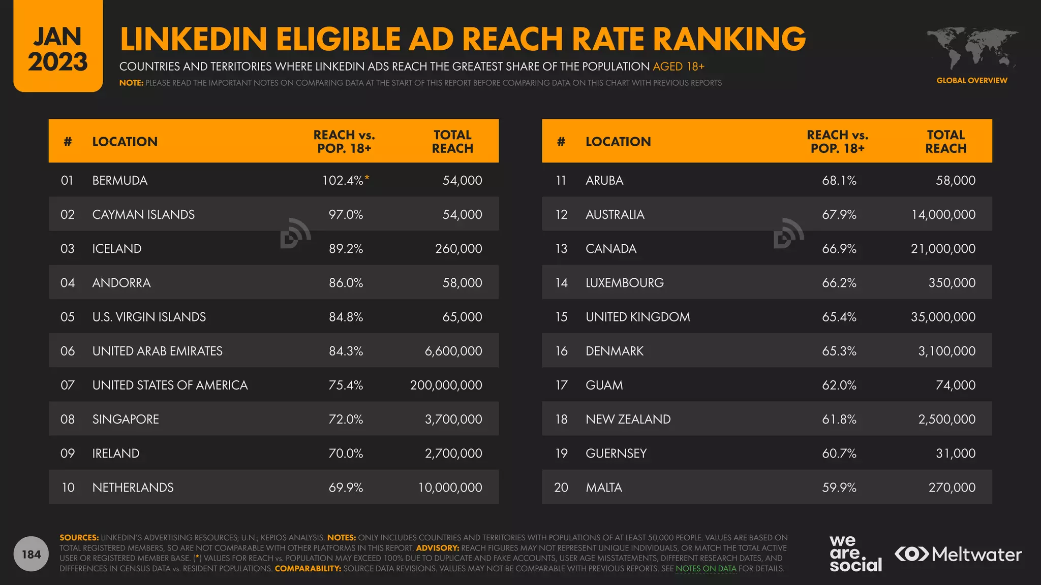 184
11 ARUBA 68.1% 58,000
12 AUSTRALIA 67.9% 14,000,000
13 CANADA 66.9% 21,000,000
14 LUXEMBOURG 66.2% 350,000
15 UNITED KINGDOM 65.4% 35,000,000
16 DENMARK 65.3% 3,100,000
17 GUAM 62.0% 74,000
18 NEW ZEALAND 61.8% 2,500,000
19 GUERNSEY 60.7% 31,000
20 MALTA 59.9% 270,000
01 BERMUDA 102.4%* 54,000
02 CAYMAN ISLANDS 97.0% 54,000
03 ICELAND 89.2% 260,000
04 ANDORRA 86.0% 58,000
05 U.S. VIRGIN ISLANDS 84.8% 65,000
06 UNITED ARAB EMIRATES 84.3% 6,600,000
07 UNITED STATES OF AMERICA 75.4% 200,000,000
08 SINGAPORE 72.0% 3,700,000
09 IRELAND 70.0% 2,700,000
10 NETHERLANDS 69.9% 10,000,000
# LOCATION
REACH vs.
POP. 18+
TOTAL
REACH
# LOCATION
REACH vs.
POP. 18+
TOTAL
REACH
SOURCES: LINKEDIN’S ADVERTISING RESOURCES; U.N.; KEPIOS ANALYSIS. NOTES: ONLY INCLUDES COUNTRIES AND TERRITORIES WITH POPULATIONS OF AT LEAST 50,000 PEOPLE. VALUES ARE BASED ON
TOTAL REGISTERED MEMBERS, SO ARE NOT COMPARABLE WITH OTHER PLATFORMS IN THIS REPORT. ADVISORY: REACH FIGURES MAY NOT REPRESENT UNIQUE INDIVIDUALS, OR MATCH THE TOTAL ACTIVE
USER OR REGISTERED MEMBER BASE. (*) VALUES FOR REACH vs. POPULATION MAY EXCEED 100% DUE TO DUPLICATE AND FAKE ACCOUNTS, USER AGE MISSTATEMENTS, DIFFERENT RESEARCH DATES, AND
DIFFERENCES IN CENSUS DATA vs. RESIDENT POPULATIONS. COMPARABILITY: SOURCE DATA REVISIONS. VALUES MAY NOT BE COMPARABLE WITH PREVIOUS REPORTS. SEE NOTES ON DATA FOR DETAILS.
GLOBAL OVERVIEW
COUNTRIES AND TERRITORIES WHERE LINKEDIN ADS REACH THE GREATEST SHARE OF THE POPULATION AGED 18+
LINKEDIN ELIGIBLE AD REACH RATE RANKING
NOTE: PLEASE READ THE IMPORTANT NOTES ON COMPARING DATA AT THE START OF THIS REPORT BEFORE COMPARING DATA ON THIS CHART WITH PREVIOUS REPORTS
JAN
2023
 