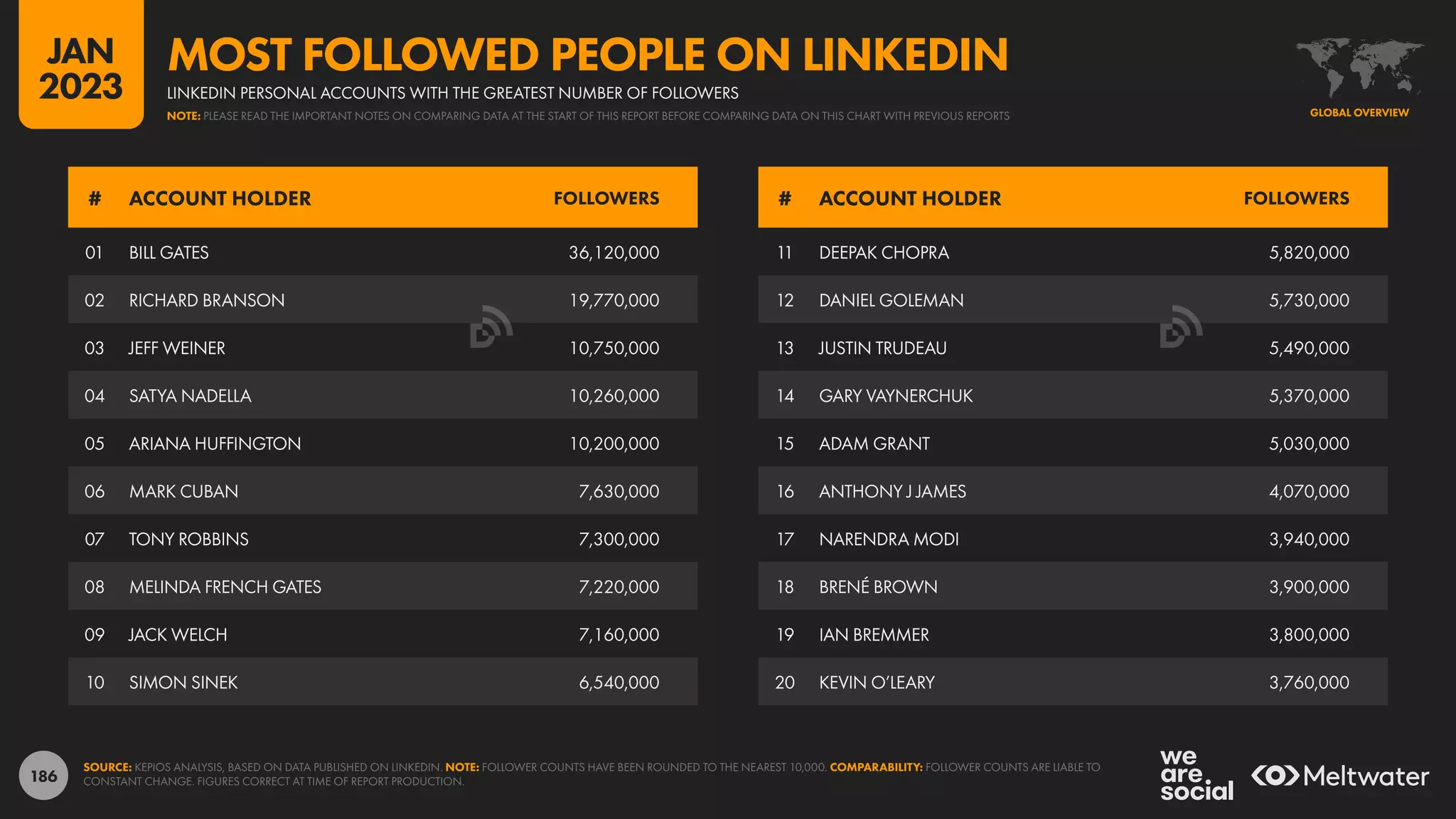 186
11 DEEPAK CHOPRA 5,820,000
12 DANIEL GOLEMAN 5,730,000
13 JUSTIN TRUDEAU 5,490,000
14 GARY VAYNERCHUK 5,370,000
15 ADAM GRANT 5,030,000
16 ANTHONY J JAMES 4,070,000
17 NARENDRA MODI 3,940,000
18 BRENÉ BROWN 3,900,000
19 IAN BREMMER 3,800,000
20 KEVIN O’LEARY 3,760,000
01 BILL GATES 36,120,000
02 RICHARD BRANSON 19,770,000
03 JEFF WEINER 10,750,000
04 SATYA NADELLA 10,260,000
05 ARIANA HUFFINGTON 10,200,000
06 MARK CUBAN 7,630,000
07 TONY ROBBINS 7,300,000
08 MELINDA FRENCH GATES 7,220,000
09 JACK WELCH 7,160,000
10 SIMON SINEK 6,540,000
# ACCOUNT HOLDER FOLLOWERS # ACCOUNT HOLDER FOLLOWERS
SOURCE: KEPIOS ANALYSIS, BASED ON DATA PUBLISHED ON LINKEDIN. NOTE: FOLLOWER COUNTS HAVE BEEN ROUNDED TO THE NEAREST 10,000. COMPARABILITY: FOLLOWER COUNTS ARE LIABLE TO
CONSTANT CHANGE. FIGURES CORRECT AT TIME OF REPORT PRODUCTION.
GLOBAL OVERVIEW
LINKEDIN PERSONAL ACCOUNTS WITH THE GREATEST NUMBER OF FOLLOWERS
MOST FOLLOWED PEOPLE ON LINKEDIN
NOTE: PLEASE READ THE IMPORTANT NOTES ON COMPARING DATA AT THE START OF THIS REPORT BEFORE COMPARING DATA ON THIS CHART WITH PREVIOUS REPORTS
JAN
2023
 